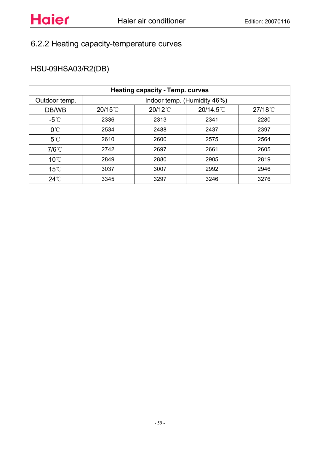 Haier HSU-12HSA03/R2(DB), HSU-09HSA03/R2(DB) manual Heating capacity-temperature curves, Heating capacity Temp. curves 