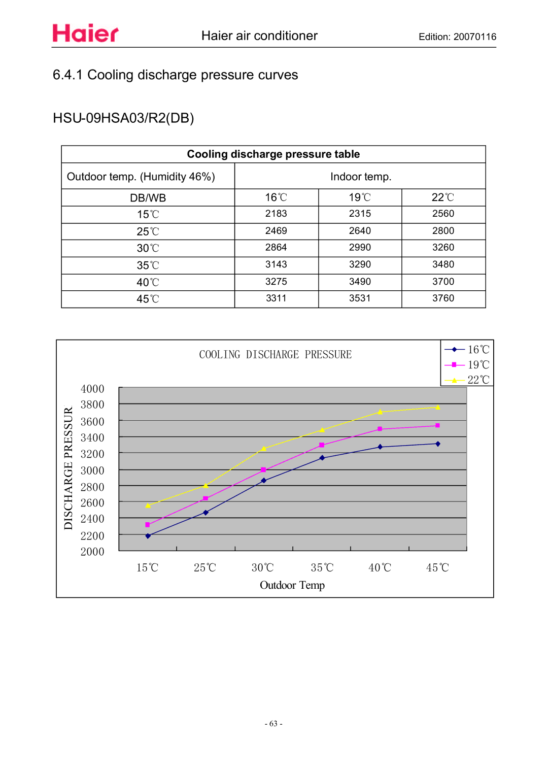 Haier HSU-12HSA03/R2(DB) manual Cooling discharge pressure curves HSU-09HSA03/R2DB, Cooling discharge pressure table 