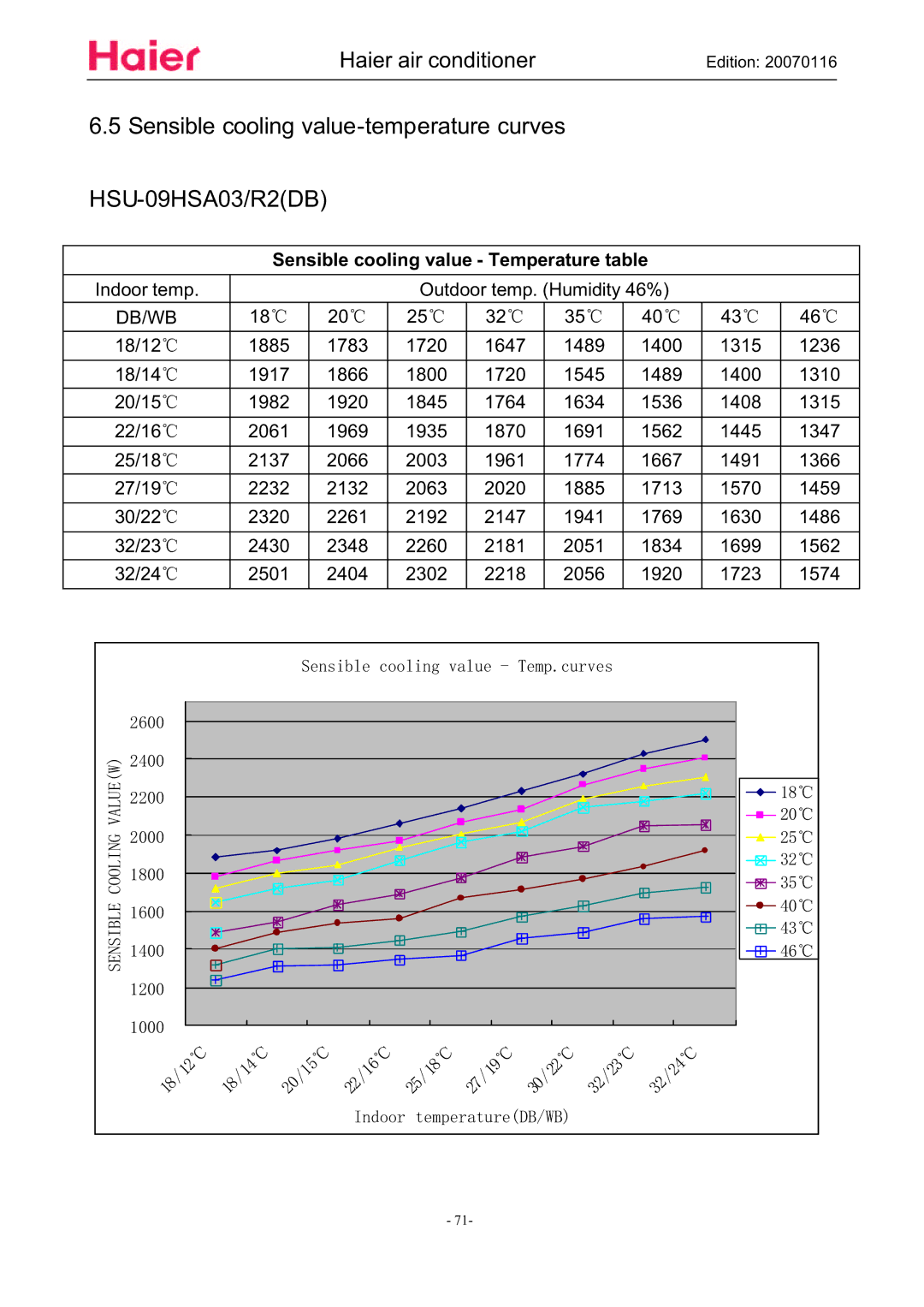 Haier HSU-12HSA03/R2(DB), HSU-09HSA03/R2(DB) manual Sensible cooling value-temperature curves HSU-09HSA03/R2DB 