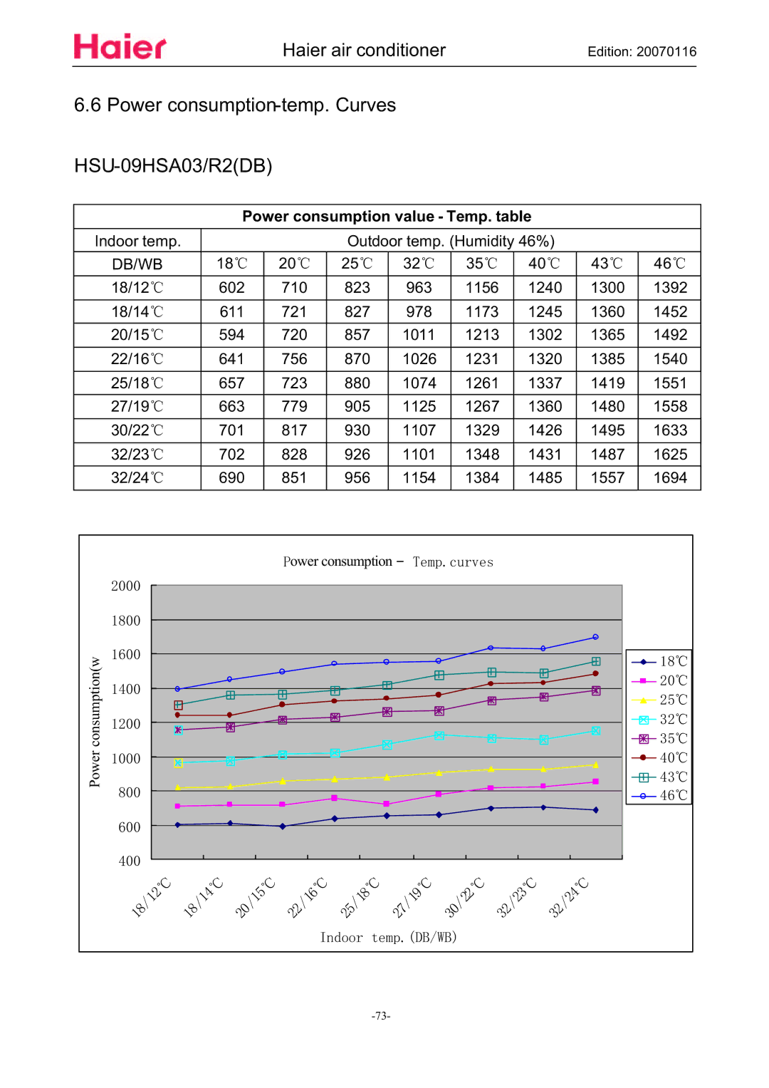 Haier HSU-12HSA03/R2(DB) manual Power consumption-temp. Curves HSU-09HSA03/R2DB, Power consumption value Temp. table 