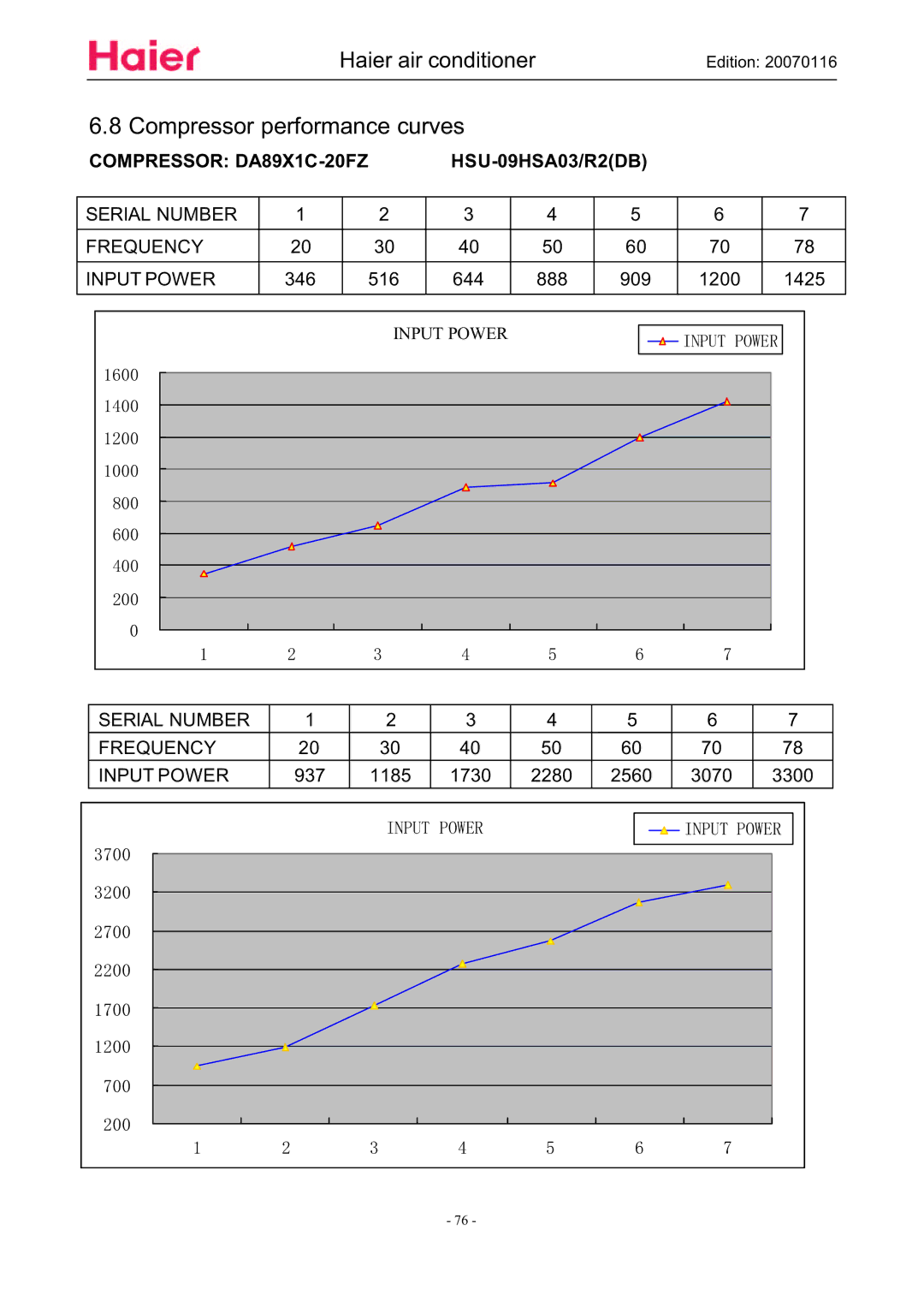 Haier HSU-09HSA03/R2(DB), HSU-12HSA03/R2(DB) Compressor performance curves, Haier air conditionerEdition, HSU-09HSA03/R2DB 