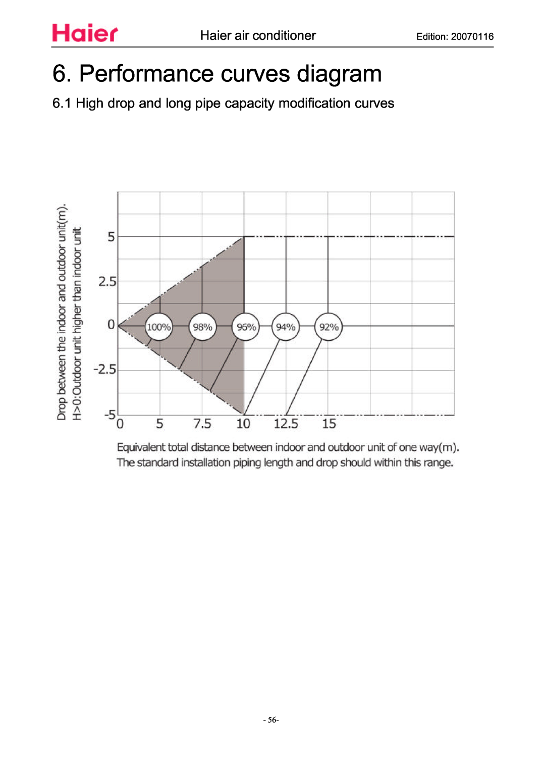 Haier HSU-09HSA03/R2(DB), HSU-12HSA03/R2(DB) manual Performance curves diagram, Edition 