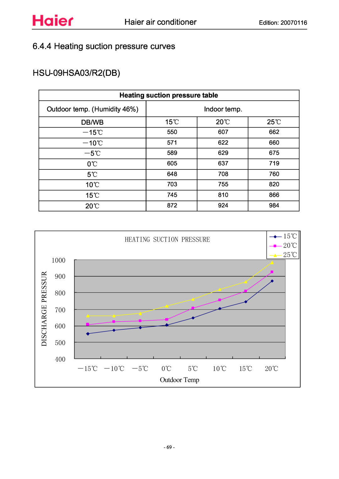Haier HSU-12HSA03/R2(DB) manual 6.4.4Heating suction pressure curves, HSU-09HSA03/R2DB, Heating suction pressure table 