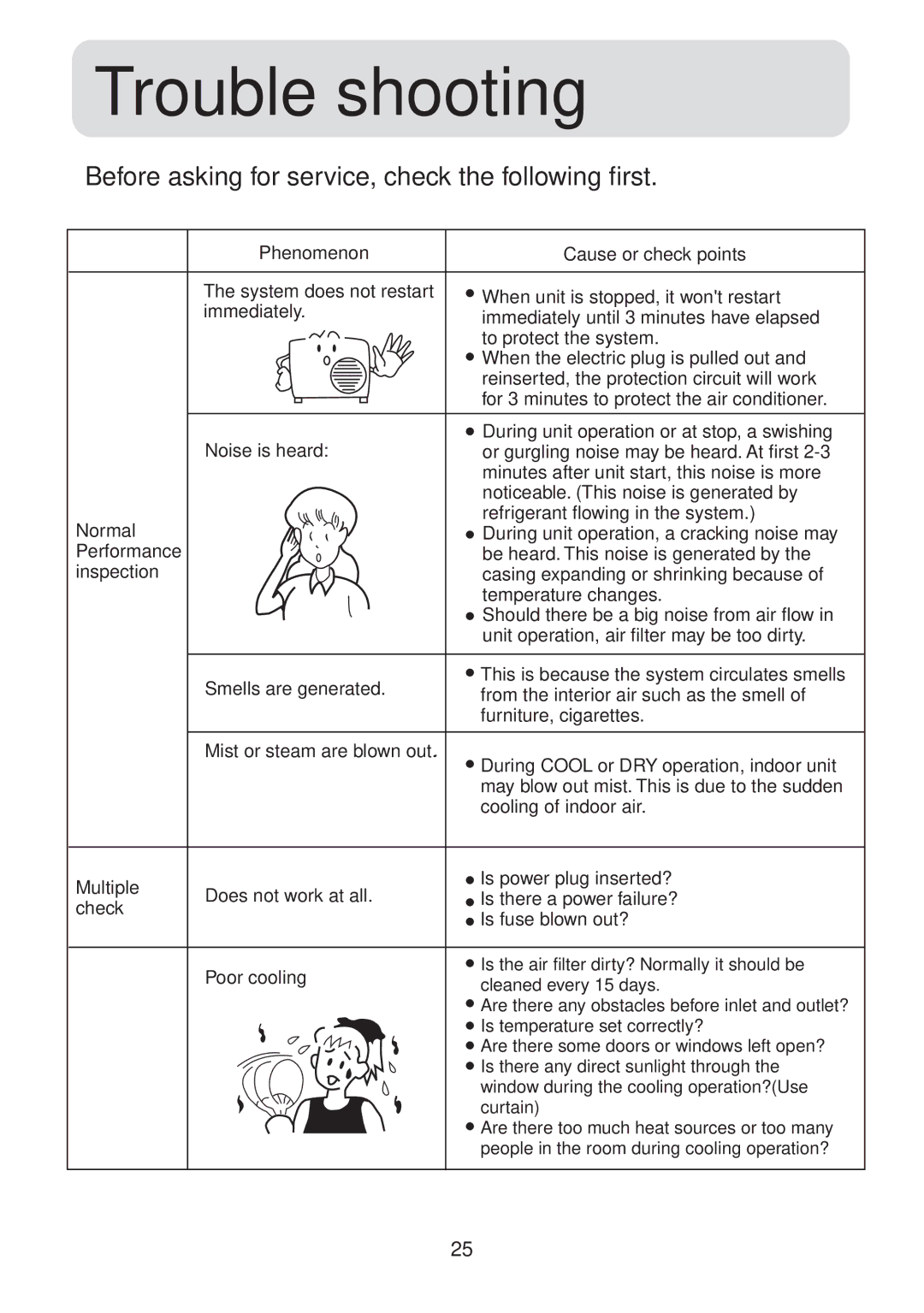 Haier HSU-09LH13, HSU-12LH13, 001050 operation manual Trouble shooting, Before asking for service, check the following first 