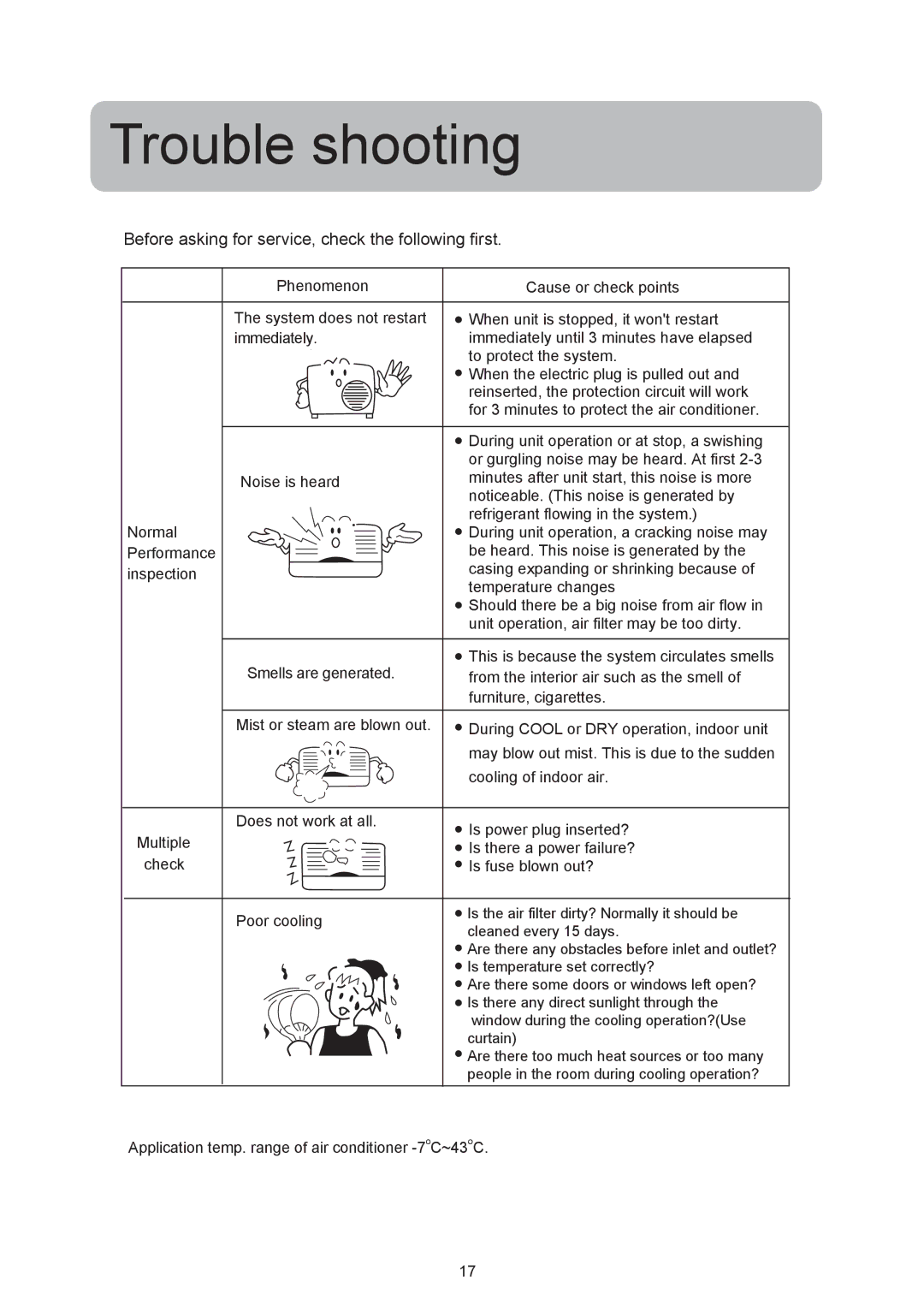 Haier HSU-12RF03/R2, HSU-09RF03/R2 operation manual Trouble shooting, Before asking for service, check the following first 