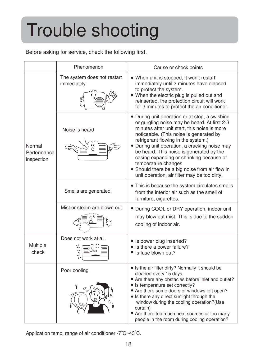 Haier HSU-18CK13(T3) operation manual Trouble shooting, Before asking for service, check the following first 