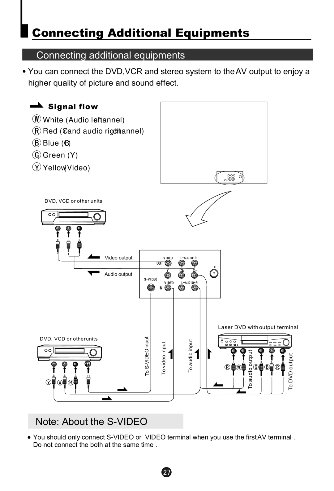 Haier HT-3768, HT-3728, 21F7A, 21F9D, 21T9D(D), 21F5A Connecting Additional Equipments, Connecting additional equipments 