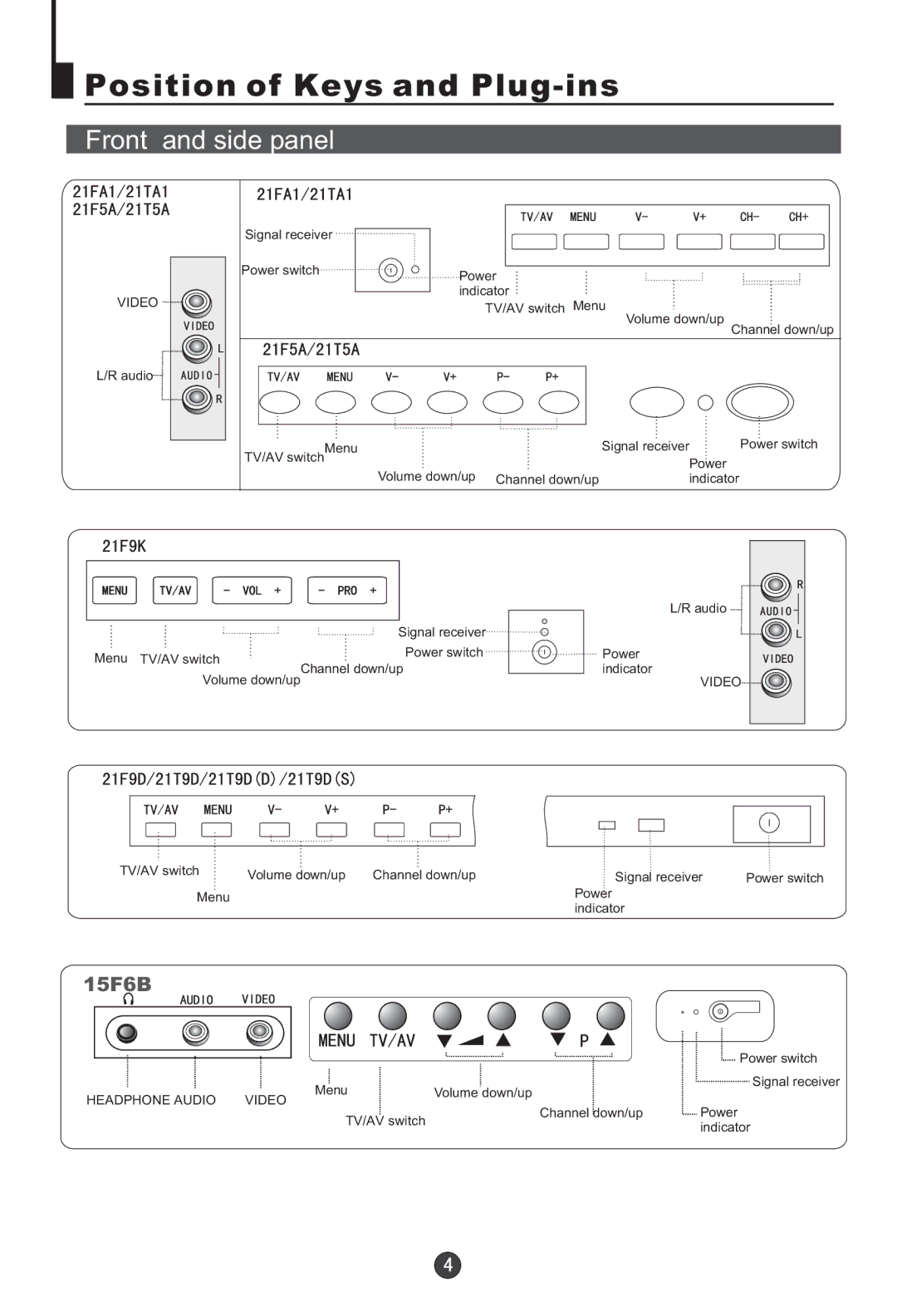 Haier 21F5A, HT-3768, HT-3728, 21F7A, 21F9D, 21T9D(D), 21T9D(S), 15F6B Position of Keys and Plug-ins, Front and side panel 