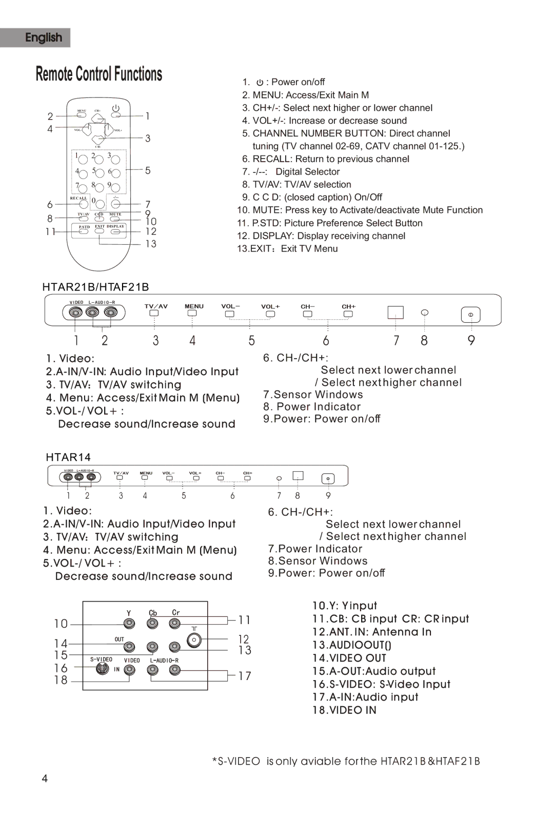 Haier HTAF21B, HTAR21B, HTAR14 manual Remote Control Functions 