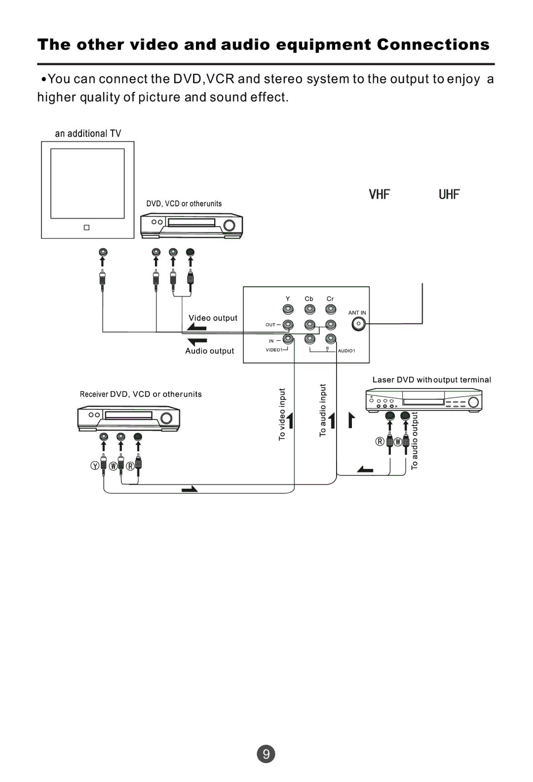 Haier HTF201, HTR20 owner manual Other video and audio equipment Connections 