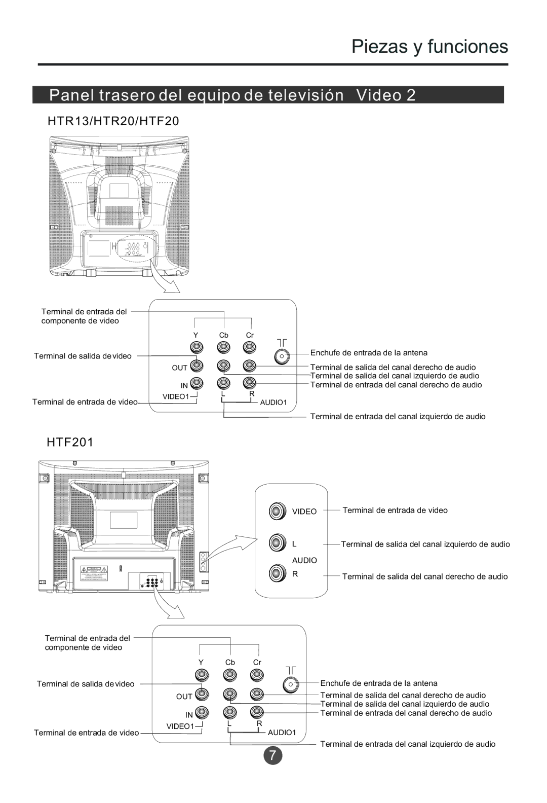 Haier HTF201, HTR20 owner manual Panel trasero del equipo de televisión Video 