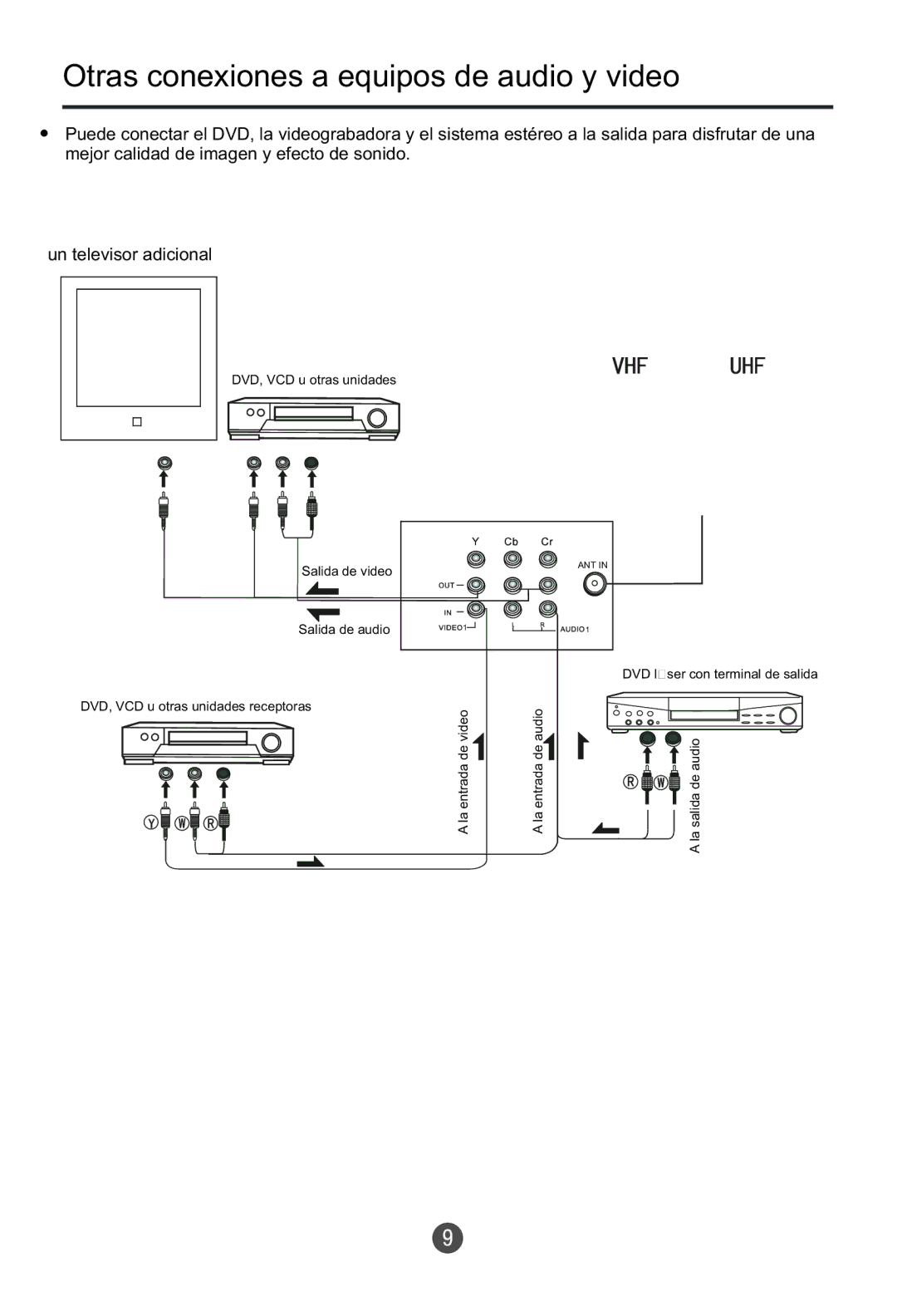 Haier HTR20, HTF201 owner manual Otras conexiones a equipos de audio y video 