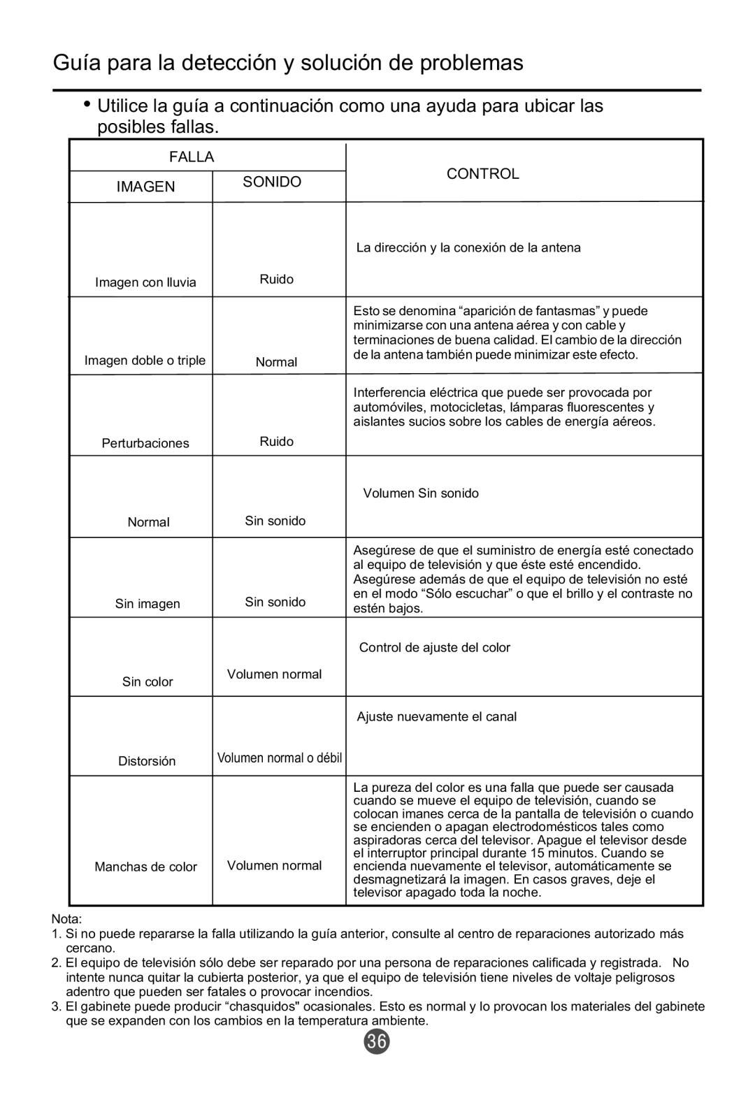 Haier HTR20, HTF201 owner manual Guía para la detección y solución de problemas, Falla Control Imagen Sonido 