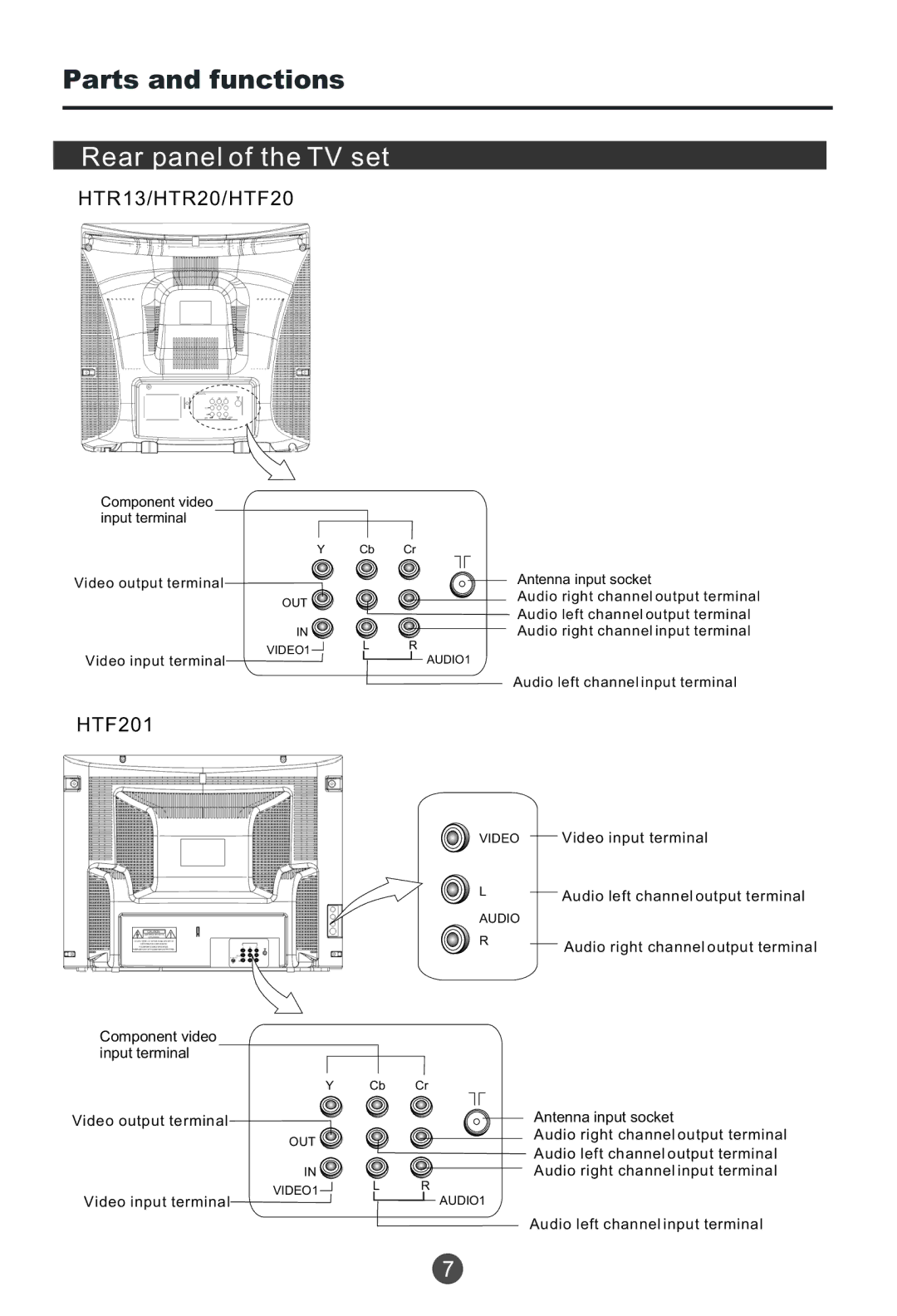 Haier HTR20, HTF201 owner manual Rear panel of the TV set 