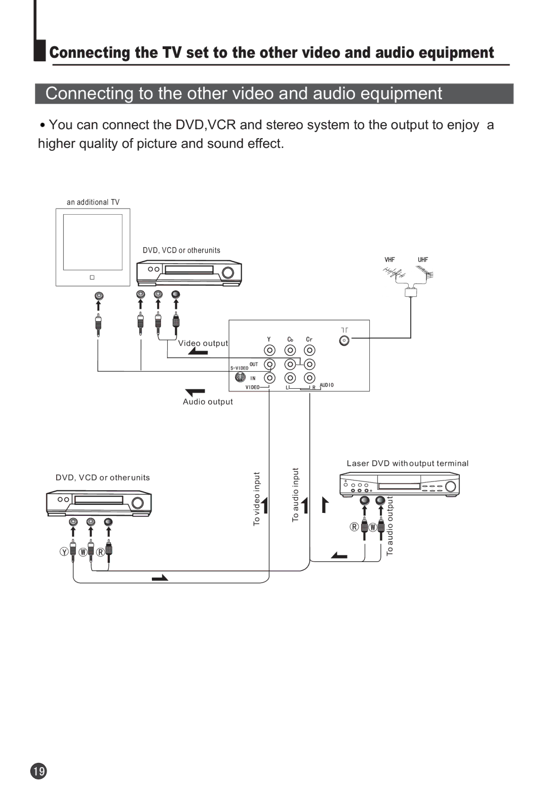 Haier HTF21S32 user manual Connecting to the other video and audio equipment 