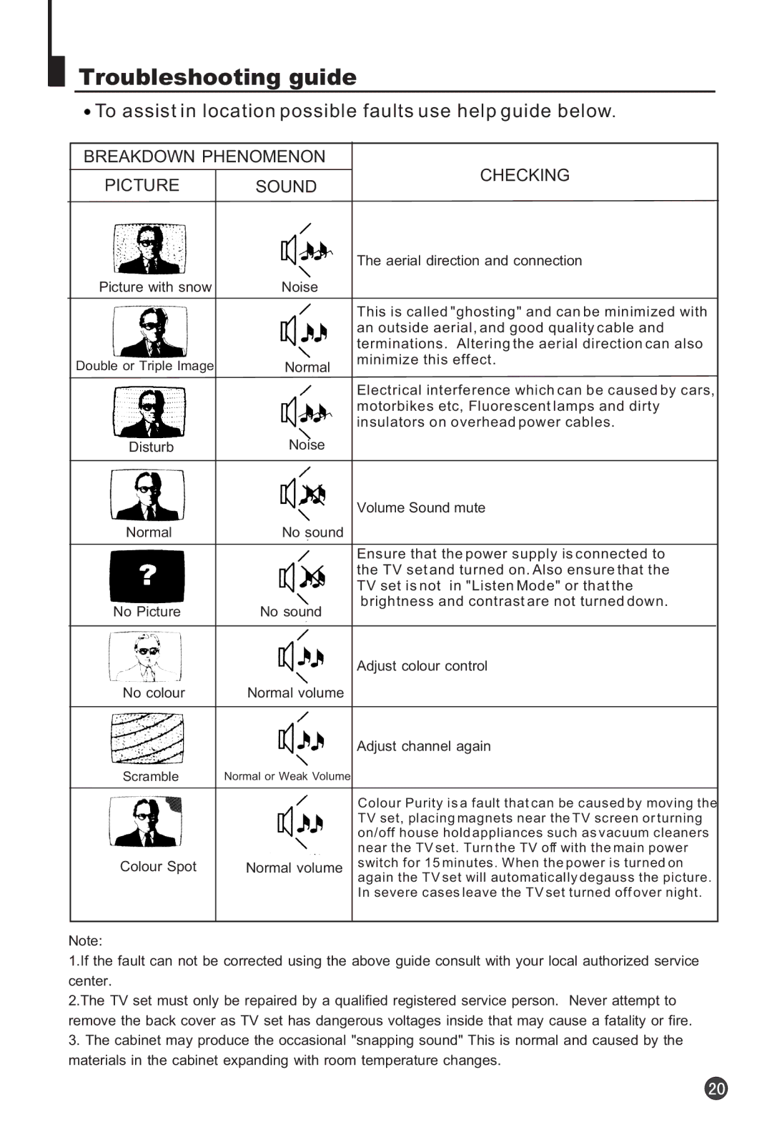 Haier HTF21S32 user manual Troubleshooting guide, Breakdown Phenomenon Checking Picture Sound 