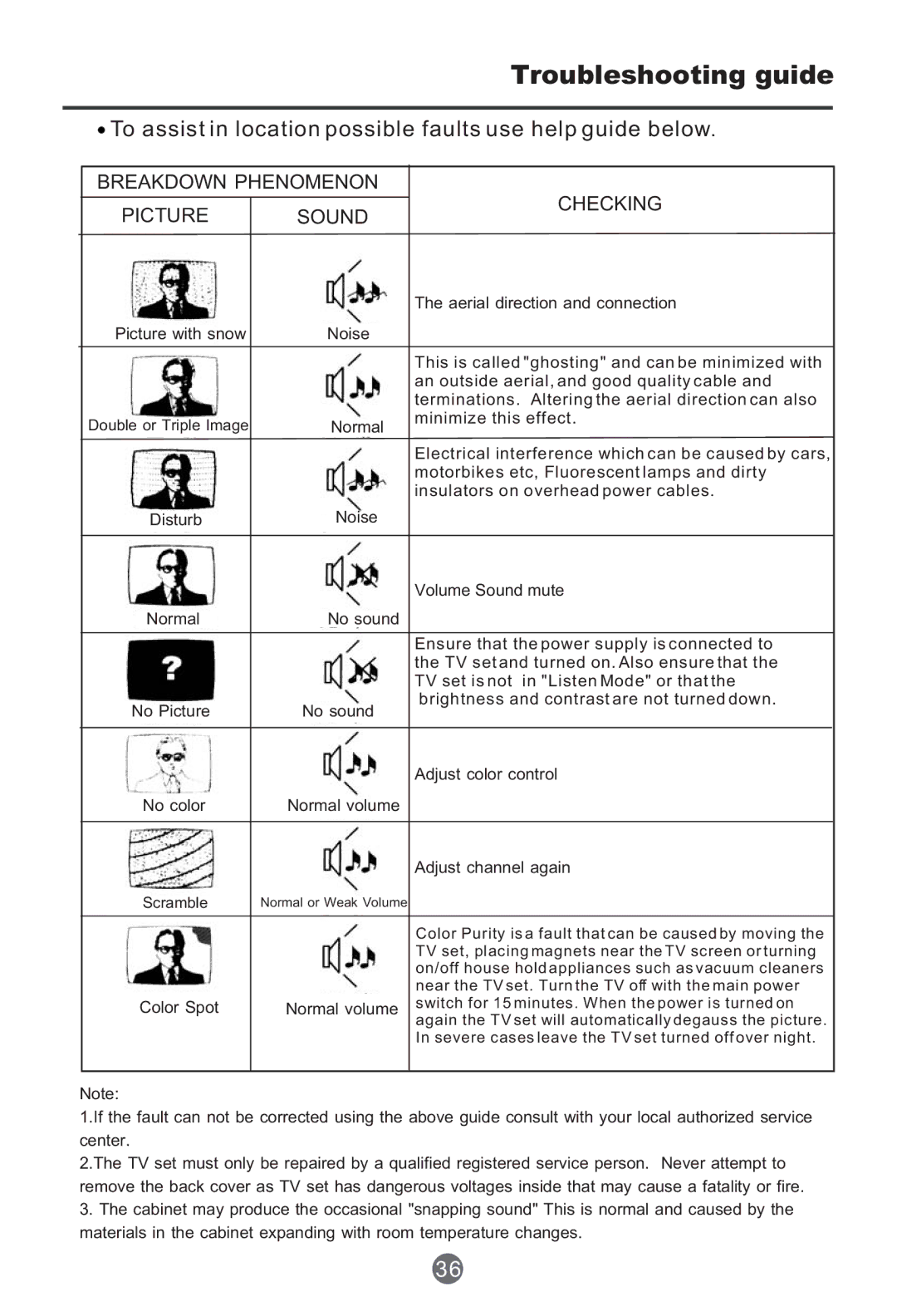 Haier HTR13 owner manual Troubleshooting guide, Breakdown Phenomenon Checking Picture Sound 