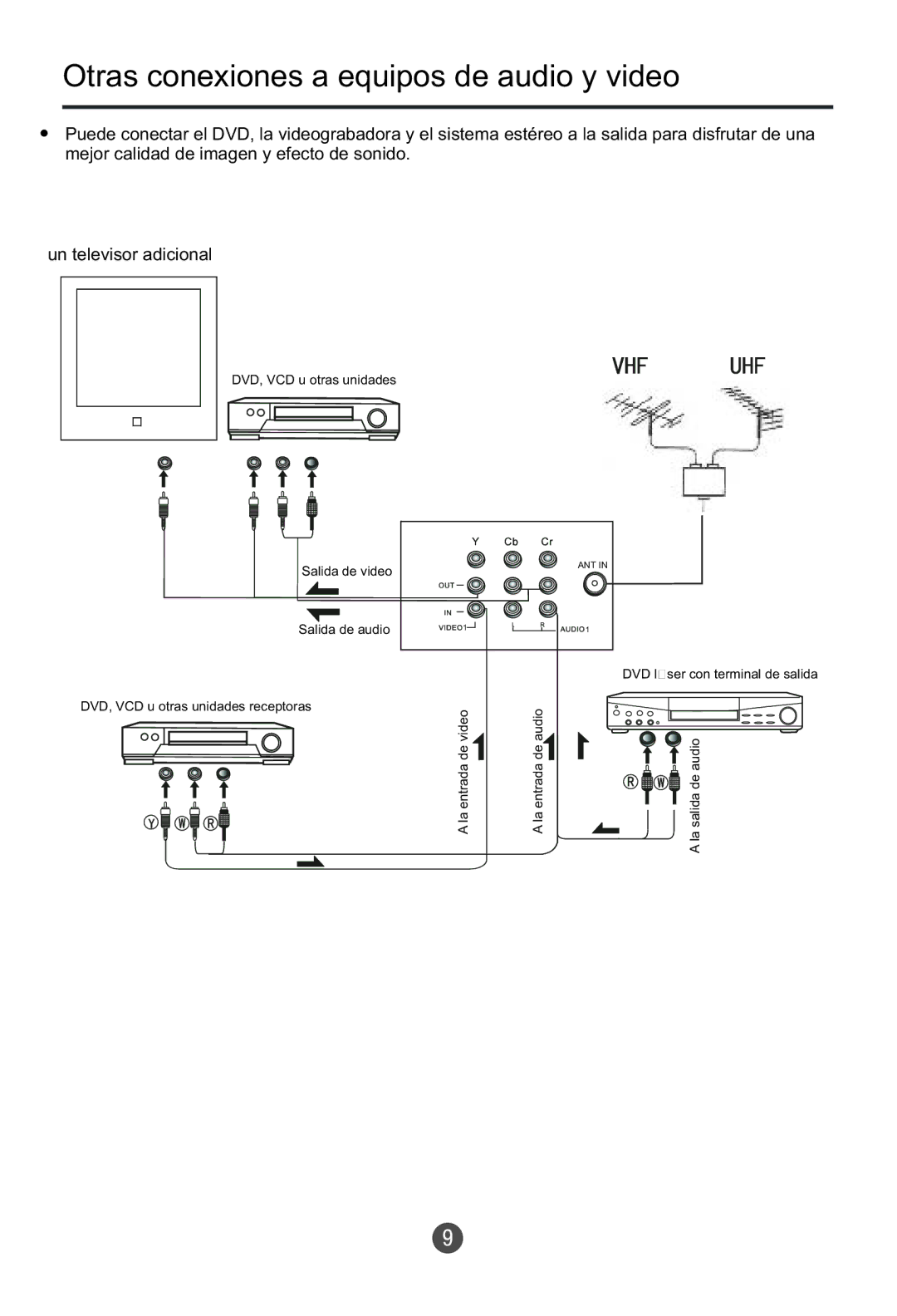 Haier HTR13 owner manual Otras conexiones a equipos de audio y video 