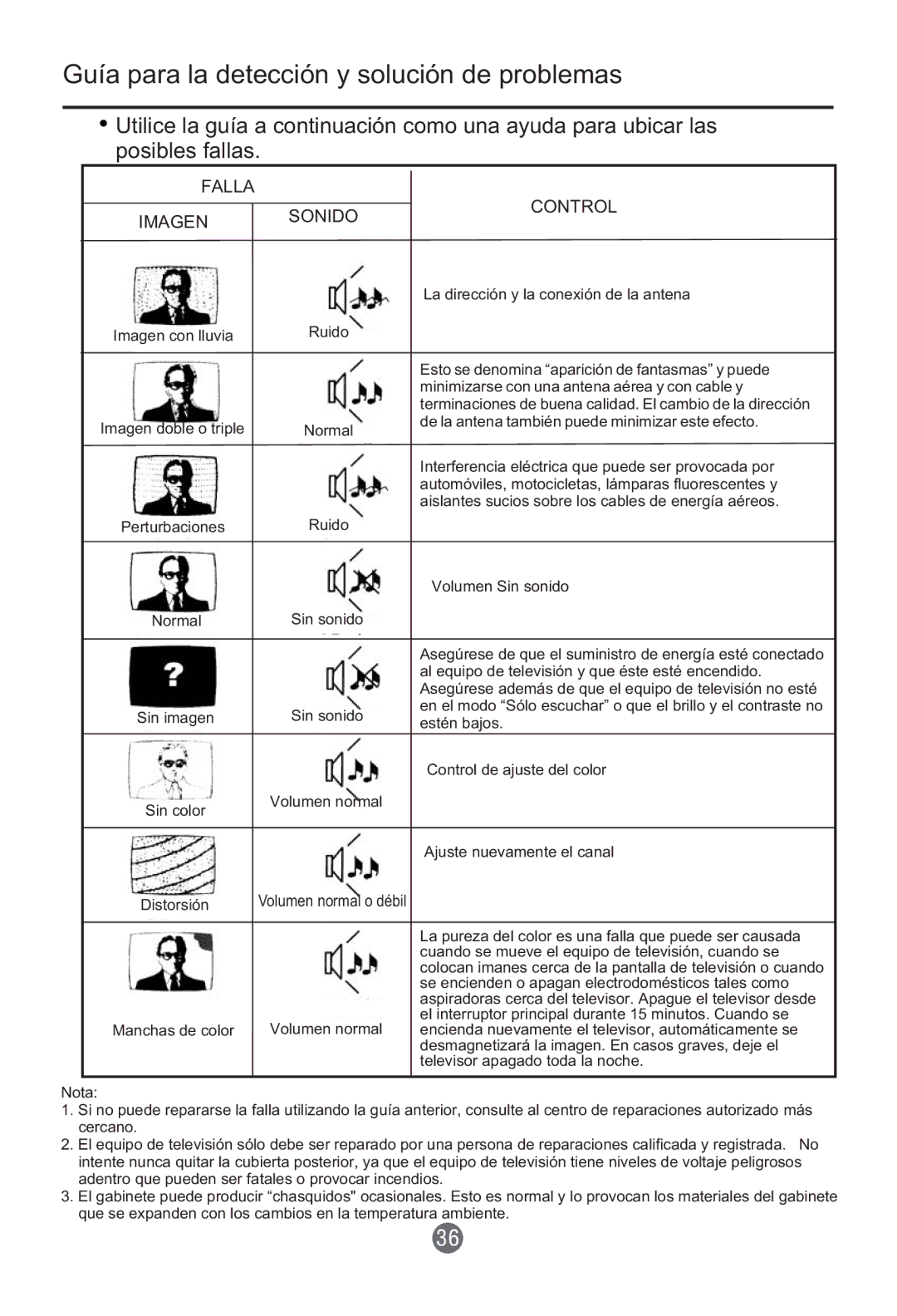 Haier HTR13 owner manual Guía para la detección y solución de problemas, Falla Control Imagen Sonido 