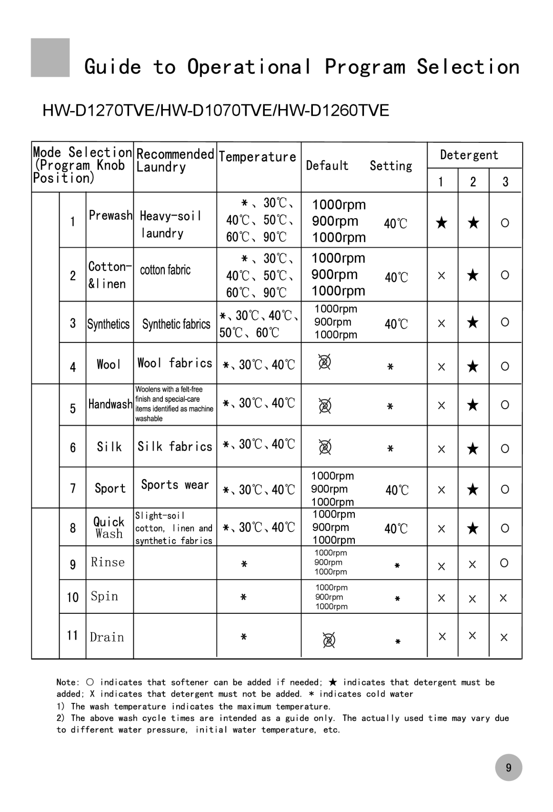 Haier 0020504712K manual HW-D1270TVE/HW-D1070TVE/HW-D1260TVE 