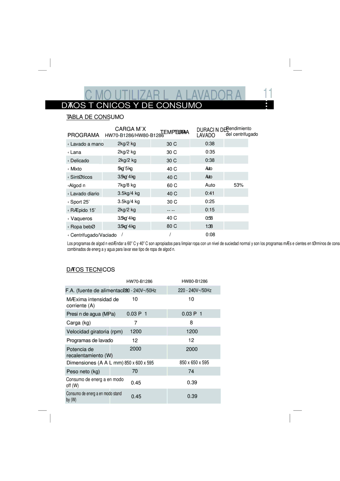 Haier HW80-B1286, HW70-B1286 manual Tabla DE Consumo, Programa, Carga MÁX, Datos Tecnicos 