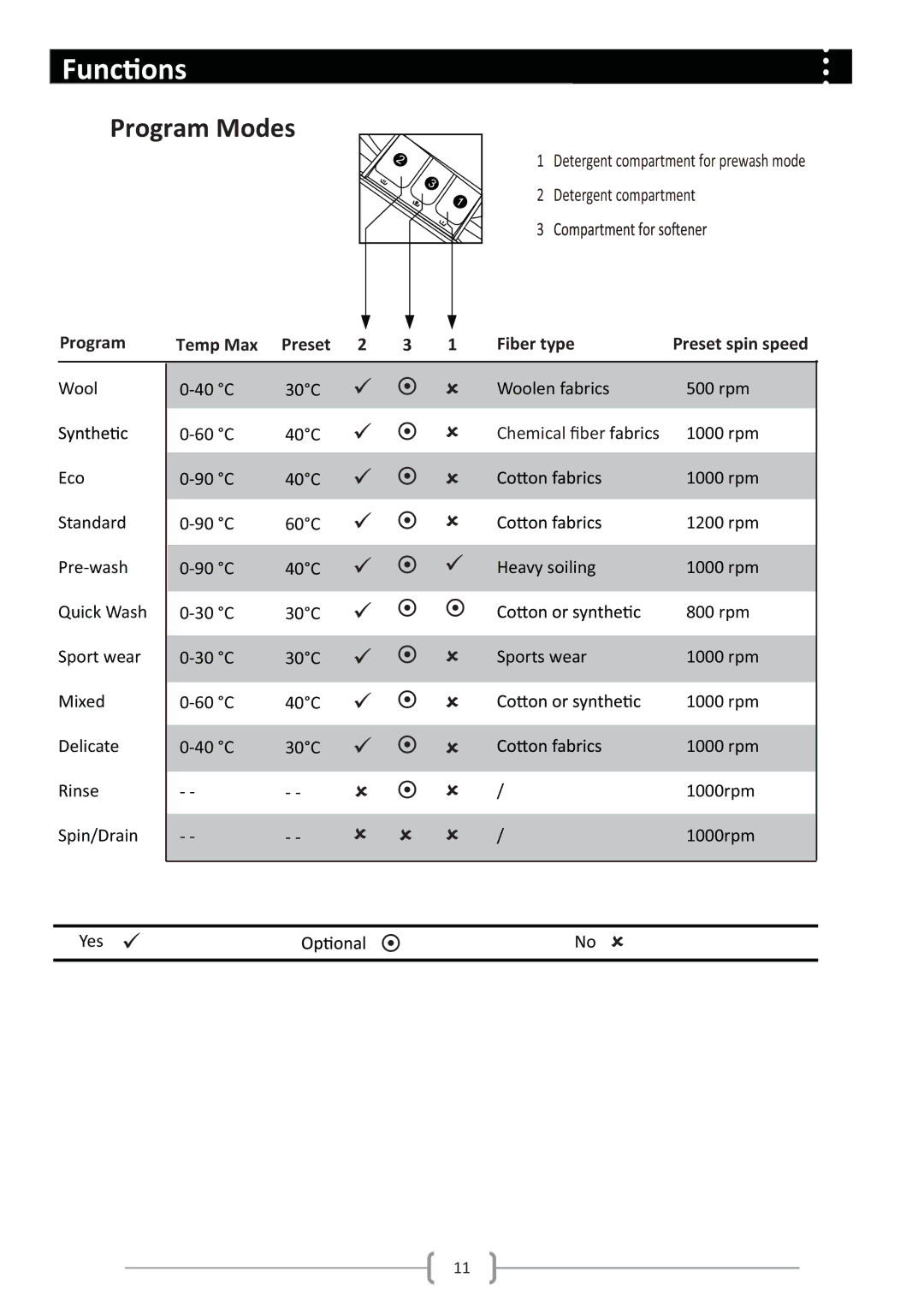 Haier HW80-1279 user manual Program Modes, Preset spin speed 