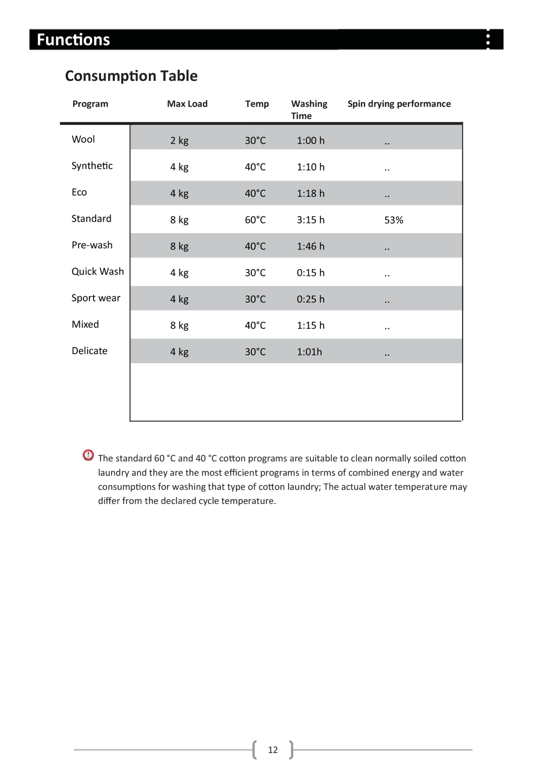 Haier HW80-1279 user manual Consump 