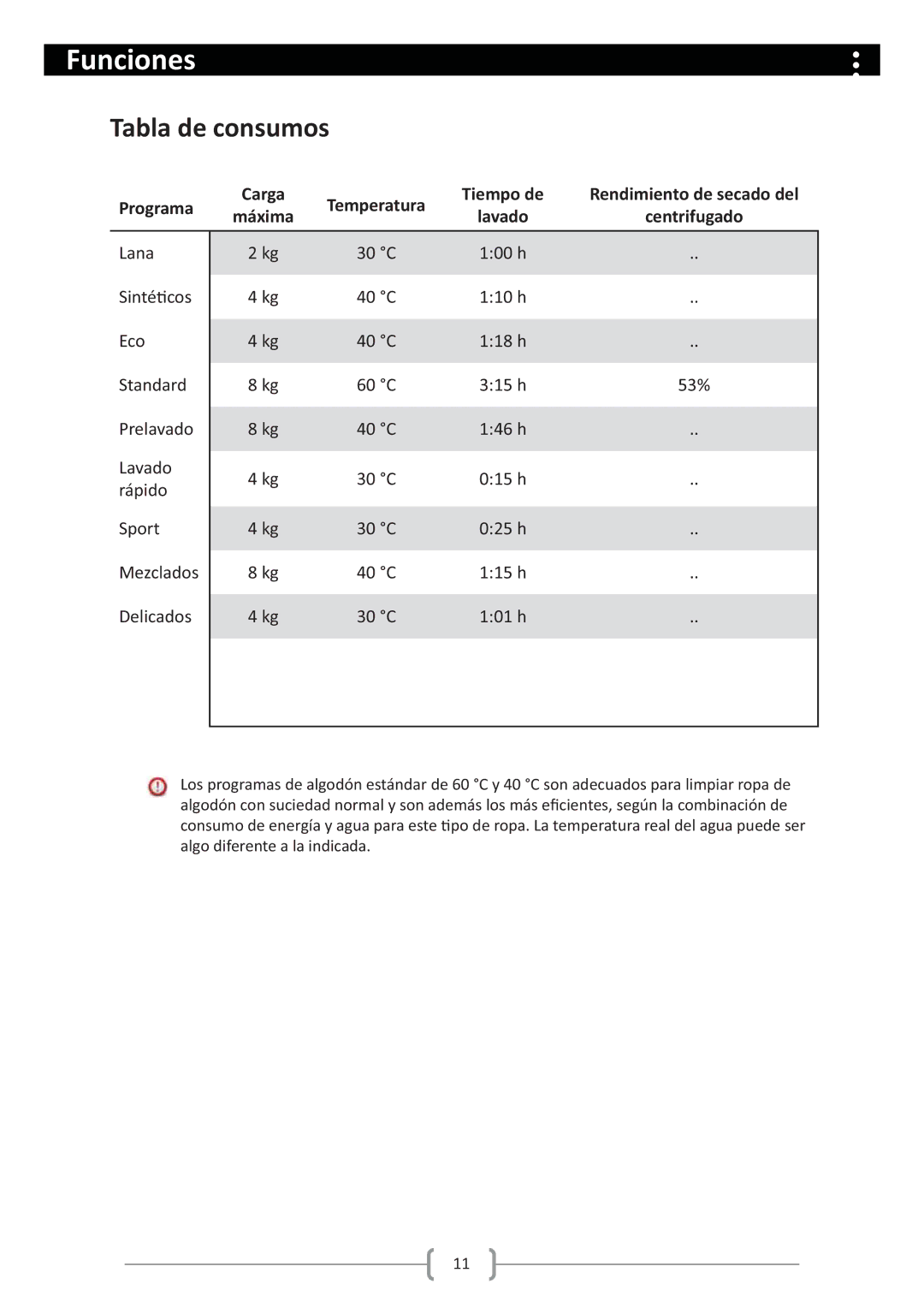 Haier HW80-1279 user manual Tabla de consumos, Carga, Tiempo de Rendimiento de secado del, Lavado Centrifugado 