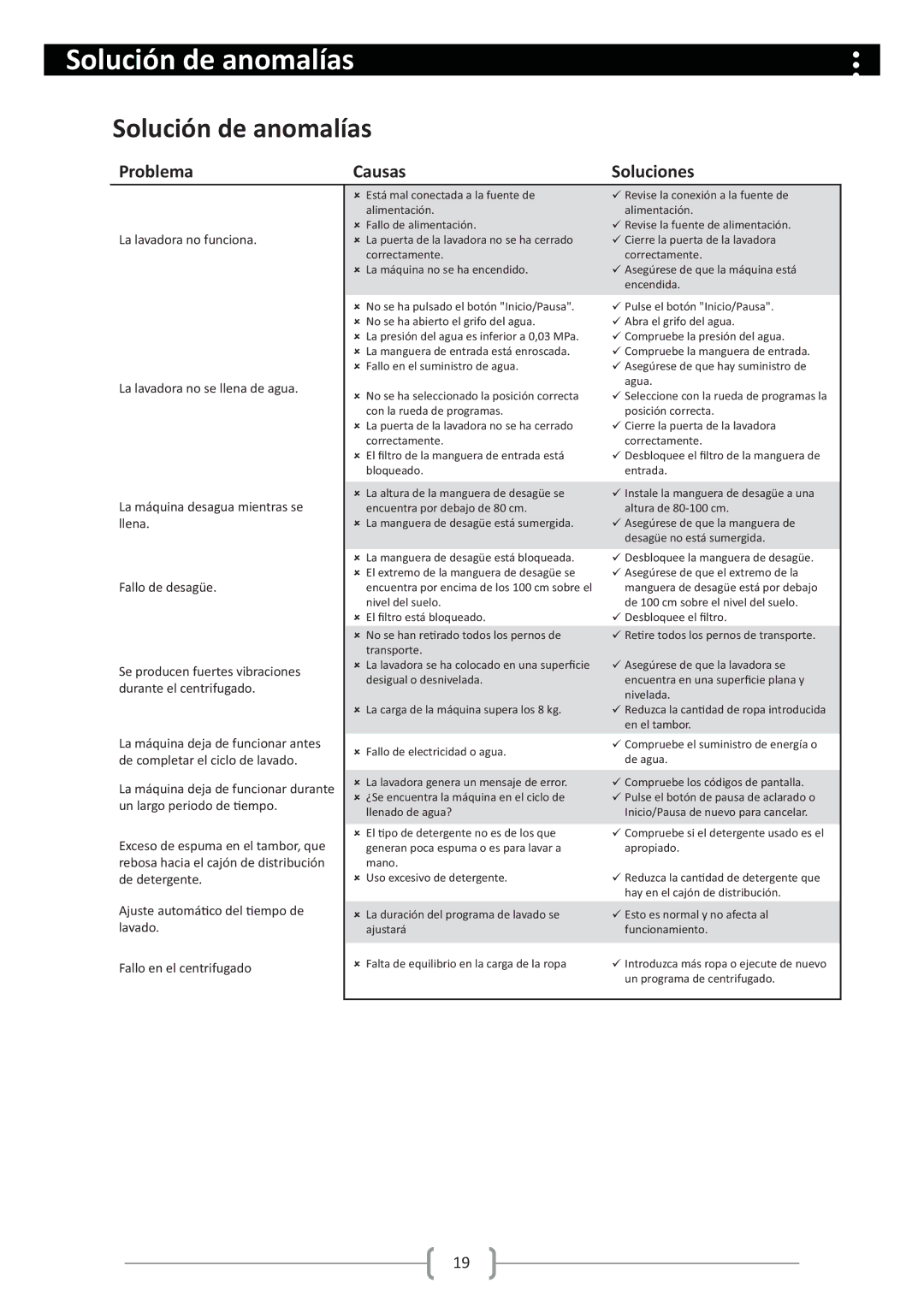 Haier HW80-1279 user manual Solución de anomalías, Soluciones 