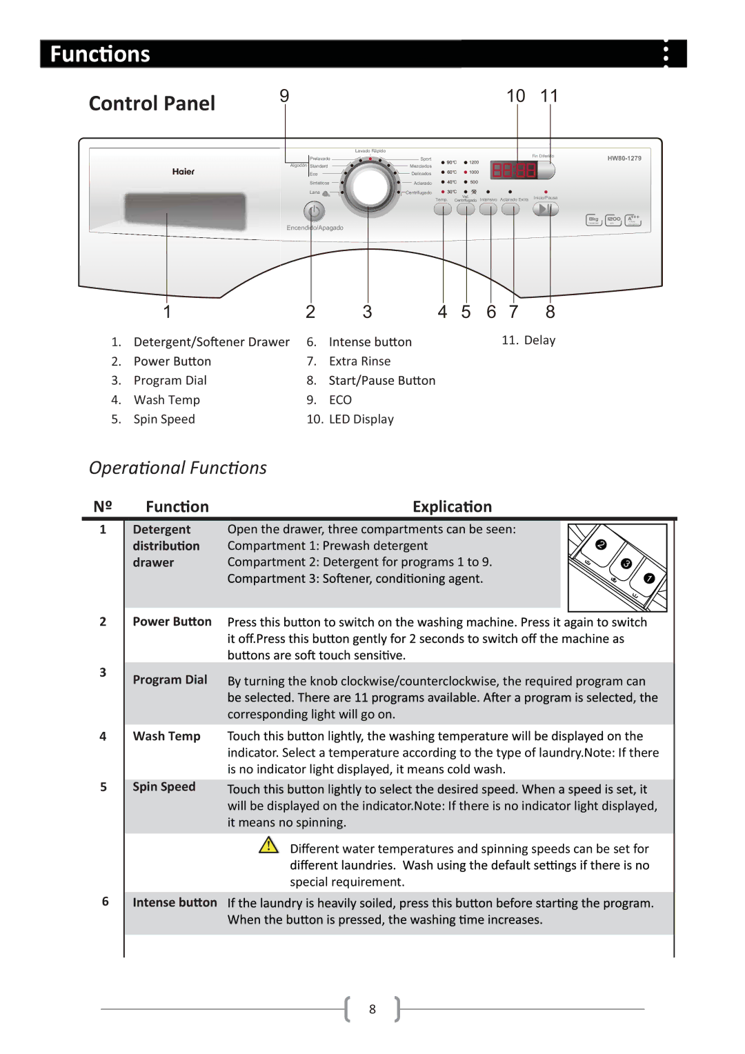 Haier HW80-1279 user manual Ons, Control Panel, Oper onal Func ons 