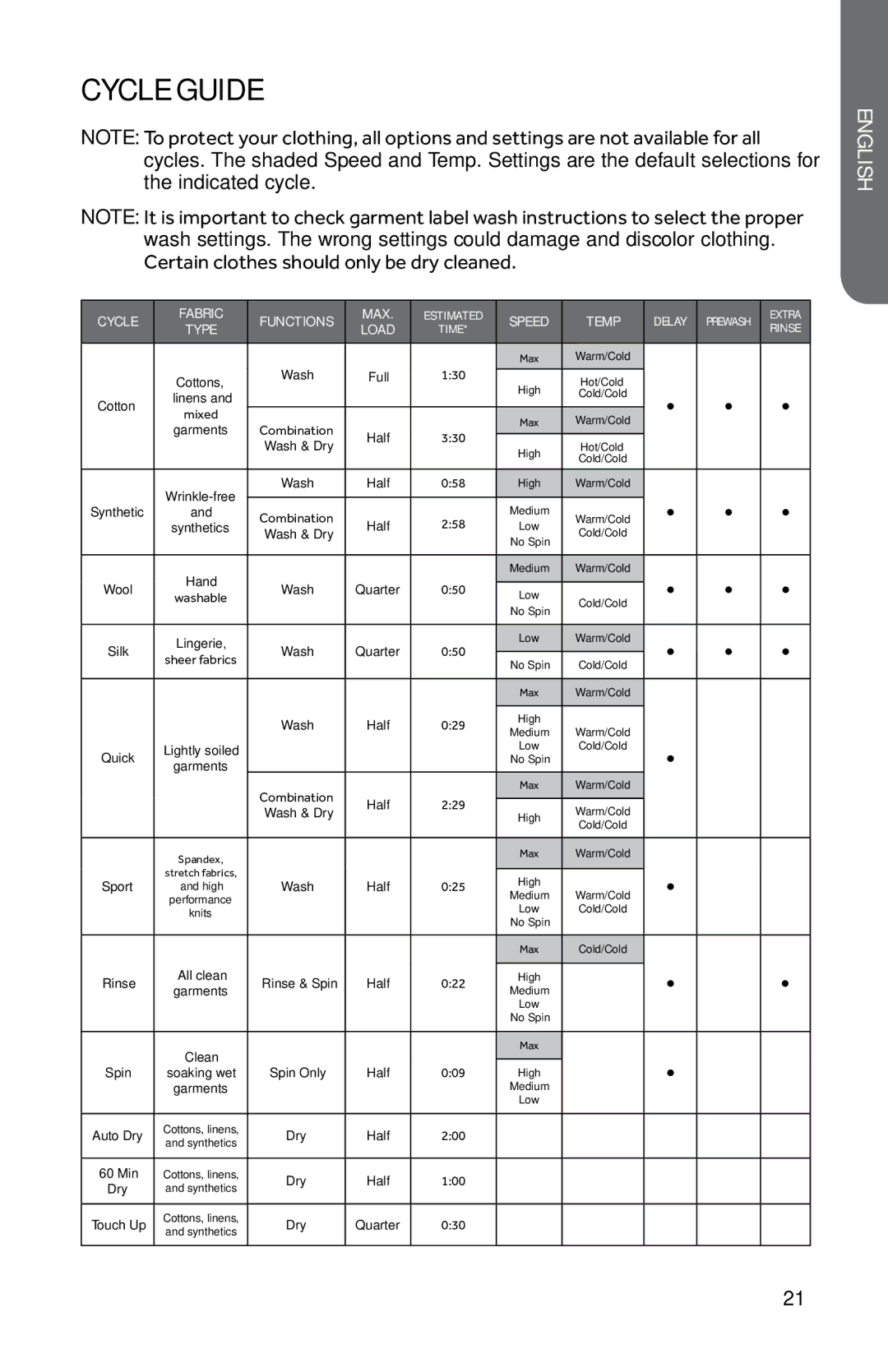 Haier HWD1600BW user manual Cycle guide, Type Load 