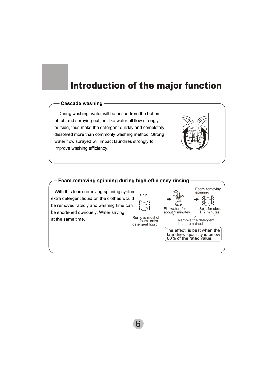 Haier HWM110-23BS user manual Introduction of the major function 