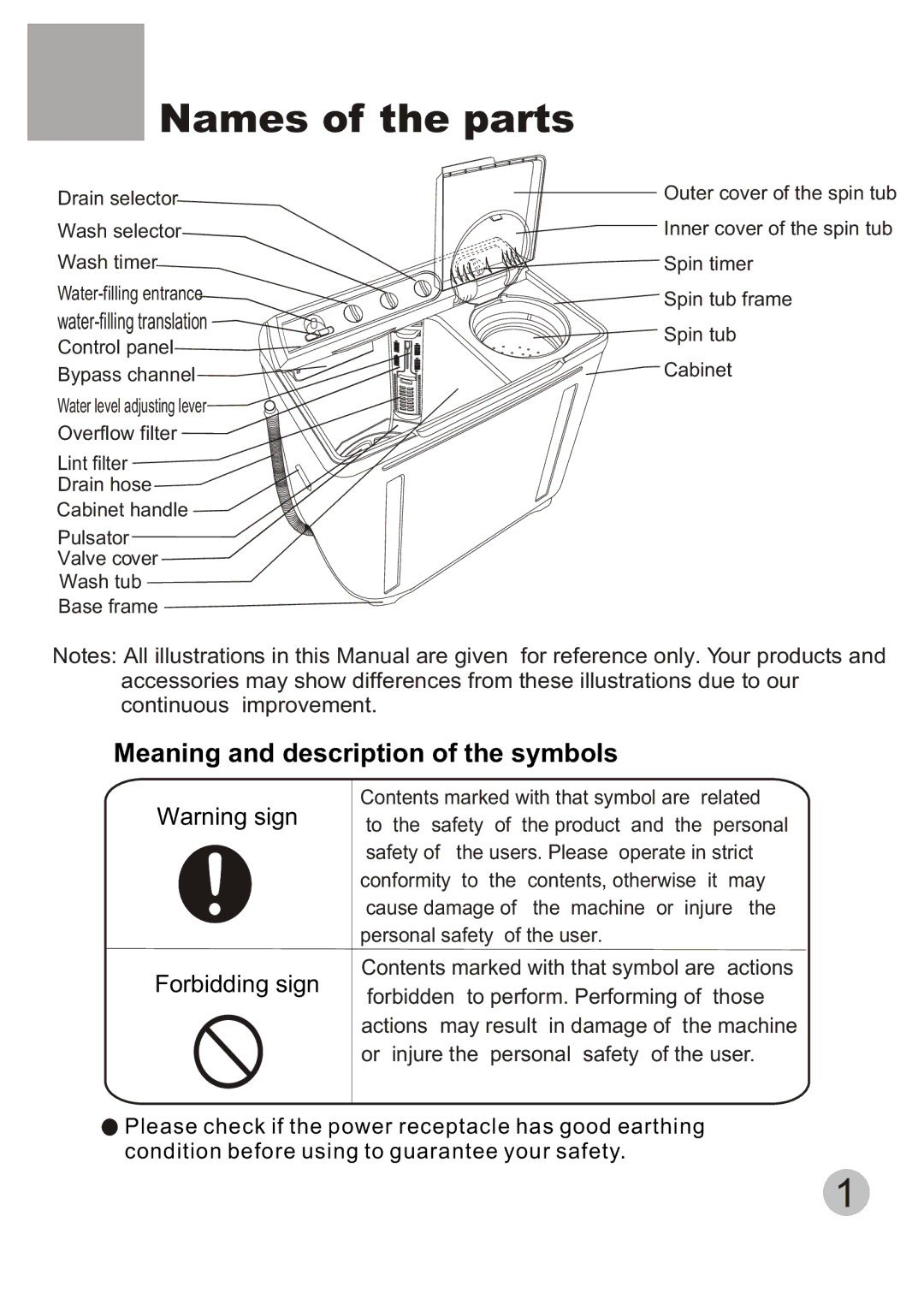 Haier HWM120-AS, HWM120-BS, HWM120-CS user manual Names of the parts, Water-filling translation 