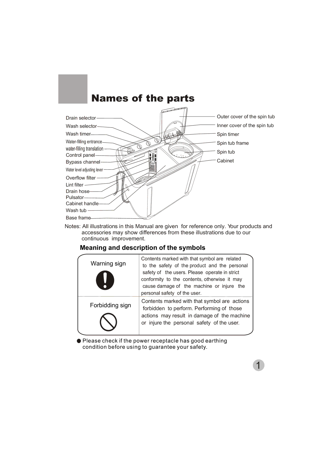 Haier HWM150-0523S user manual Names of the parts, Meaning and description of the symbols 