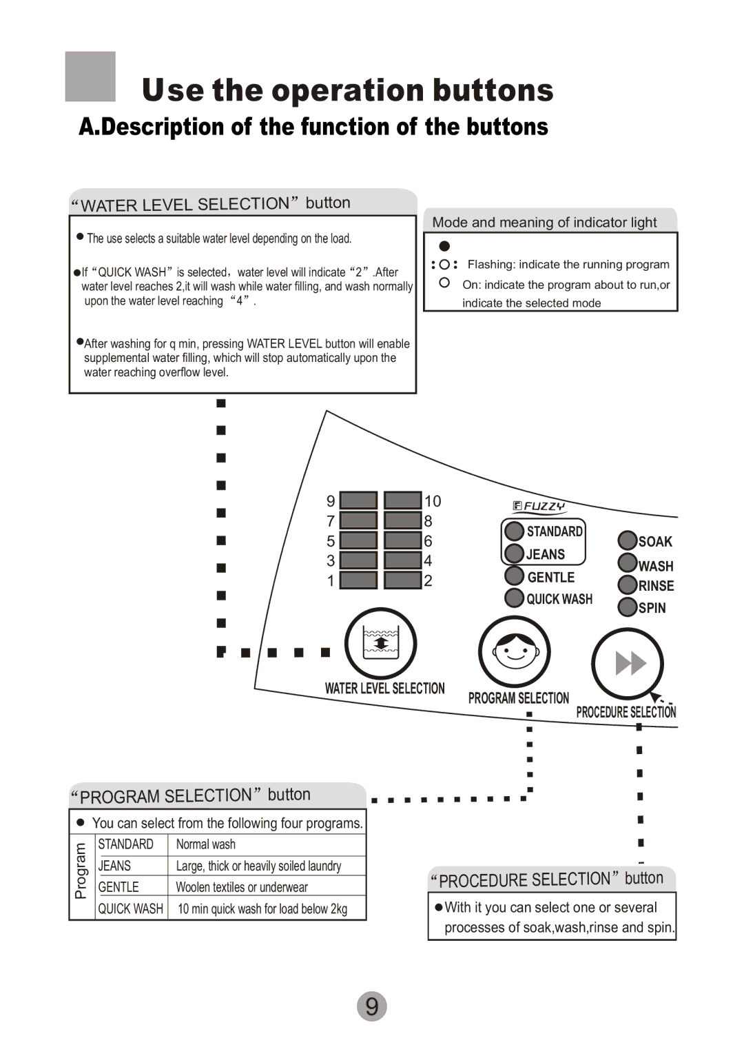 Haier HWM55-10 user manual Use the operation buttons, Description of the function of the buttons, Program Selection button 