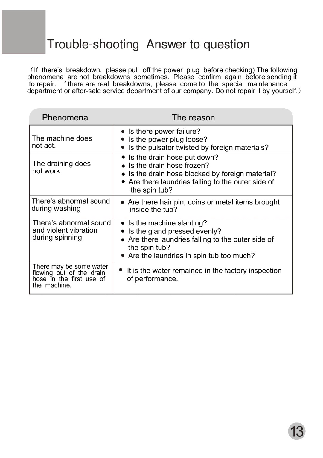 Haier HWM55-23BS user manual Phenomena Reason 