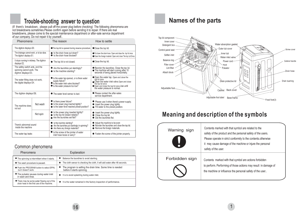 Haier HWM65-828 user manual Trouble-shooting answer to question, Names of the parts, Meaning and description of the symbols 