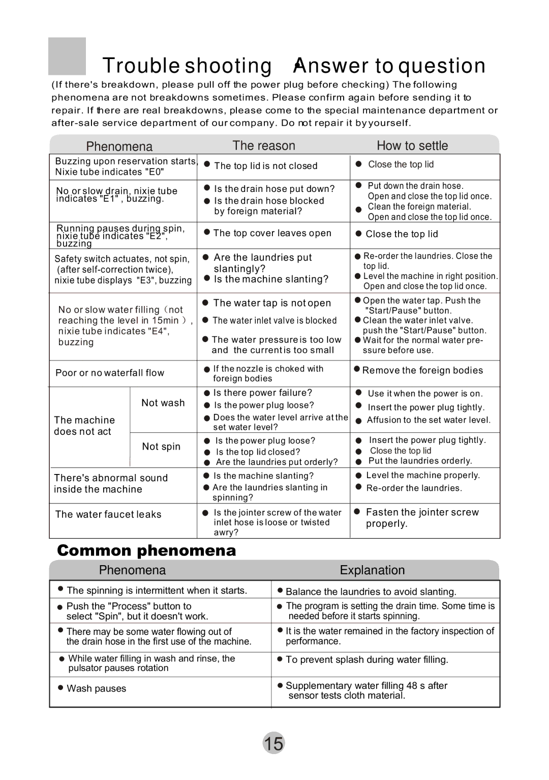 Haier HWM6815 user manual Trouble shooting Answer to question 