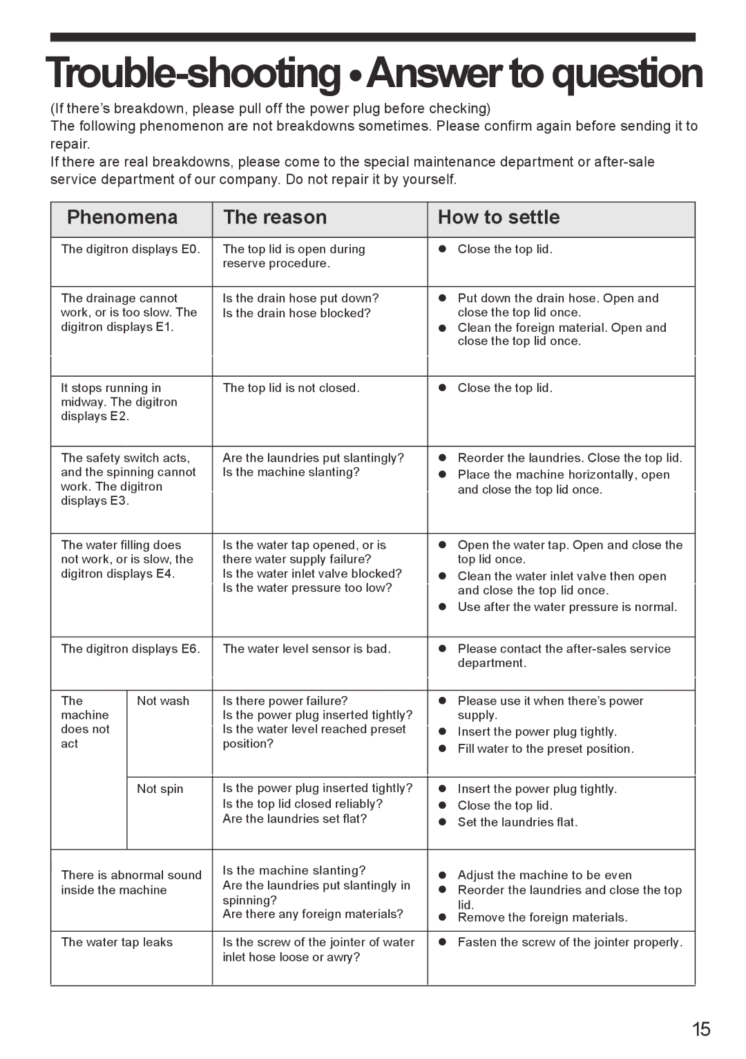 Haier HWM70-918NZP user manual Trouble-shooting Answer to question 