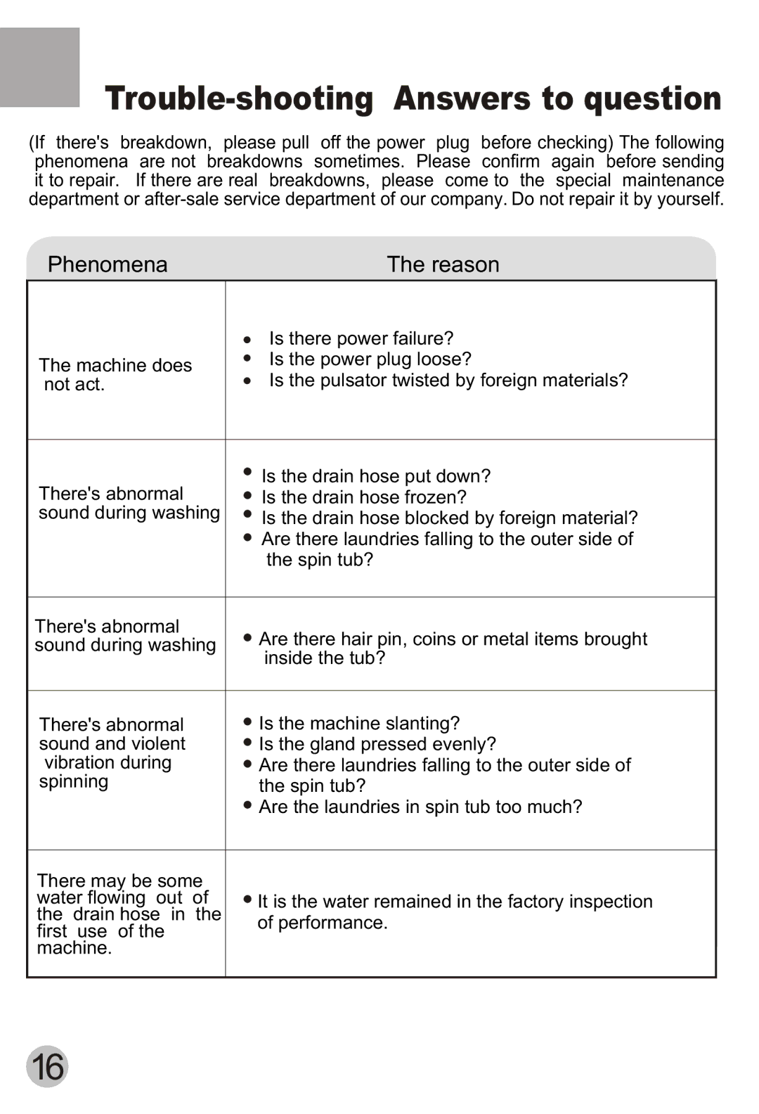 Haier HWM75-113S user manual Trouble-shooting Answers to question 