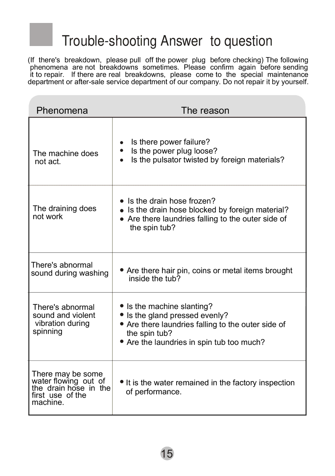 Haier HWM75-276S user manual Trouble-shooting Answer to question, Phenomena Reason 