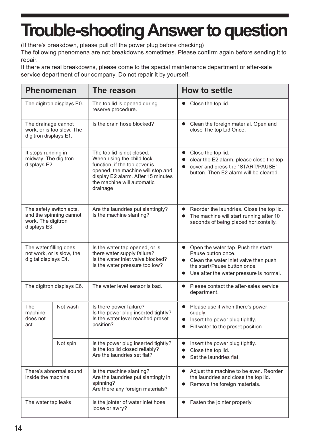 Haier HWM75-7288 user manual Trouble-shootingAnswertoquestion 