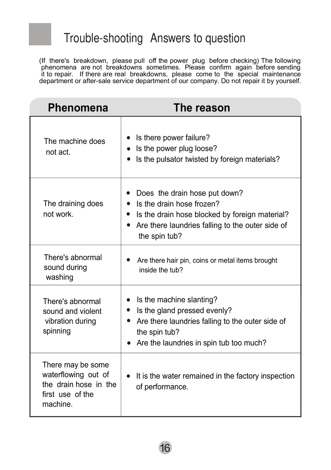 Haier HWM80-0626S user manual Phenomena Reason 