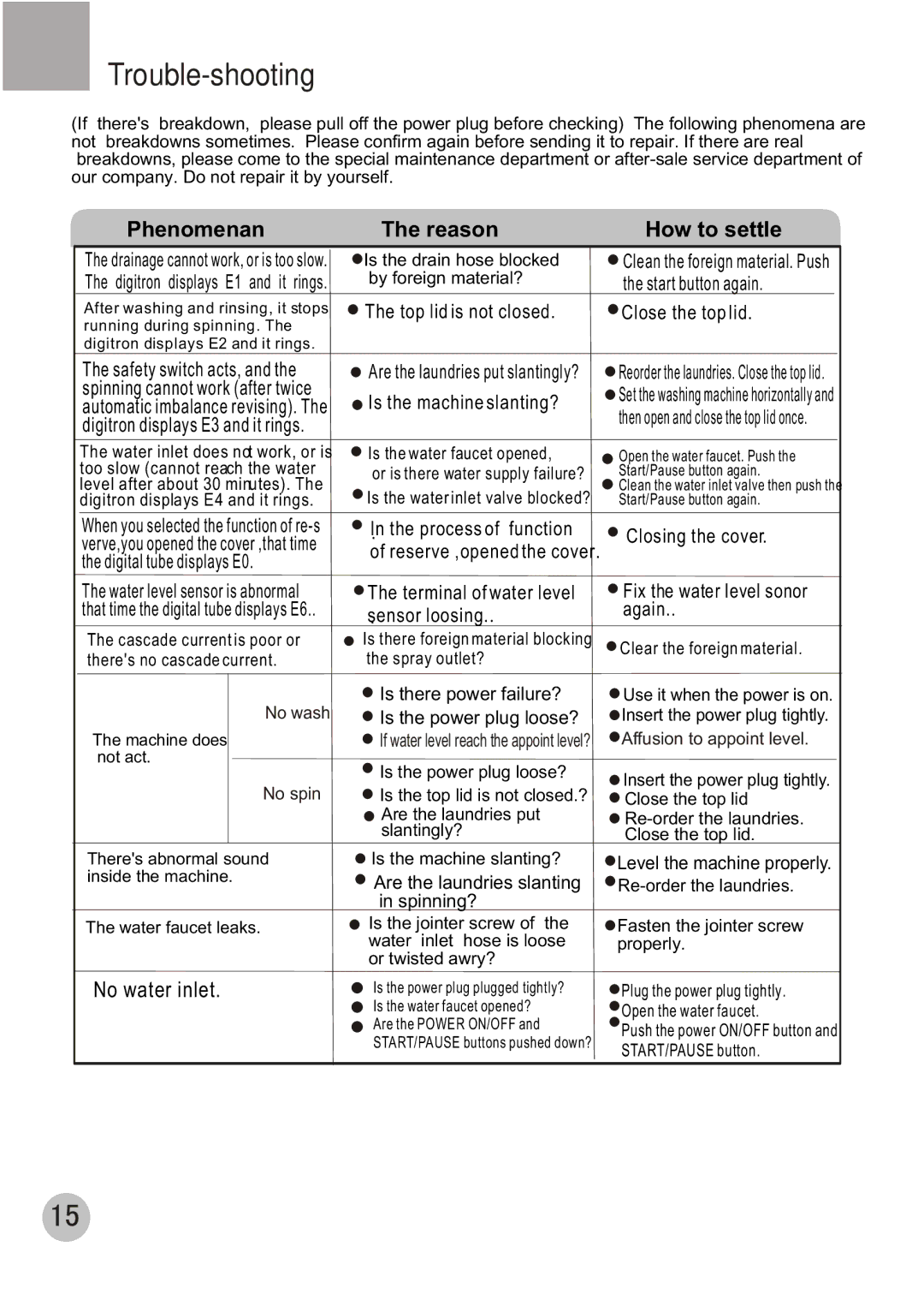 Haier HWM80-68B user manual Trouble-shooting, No water inlet 