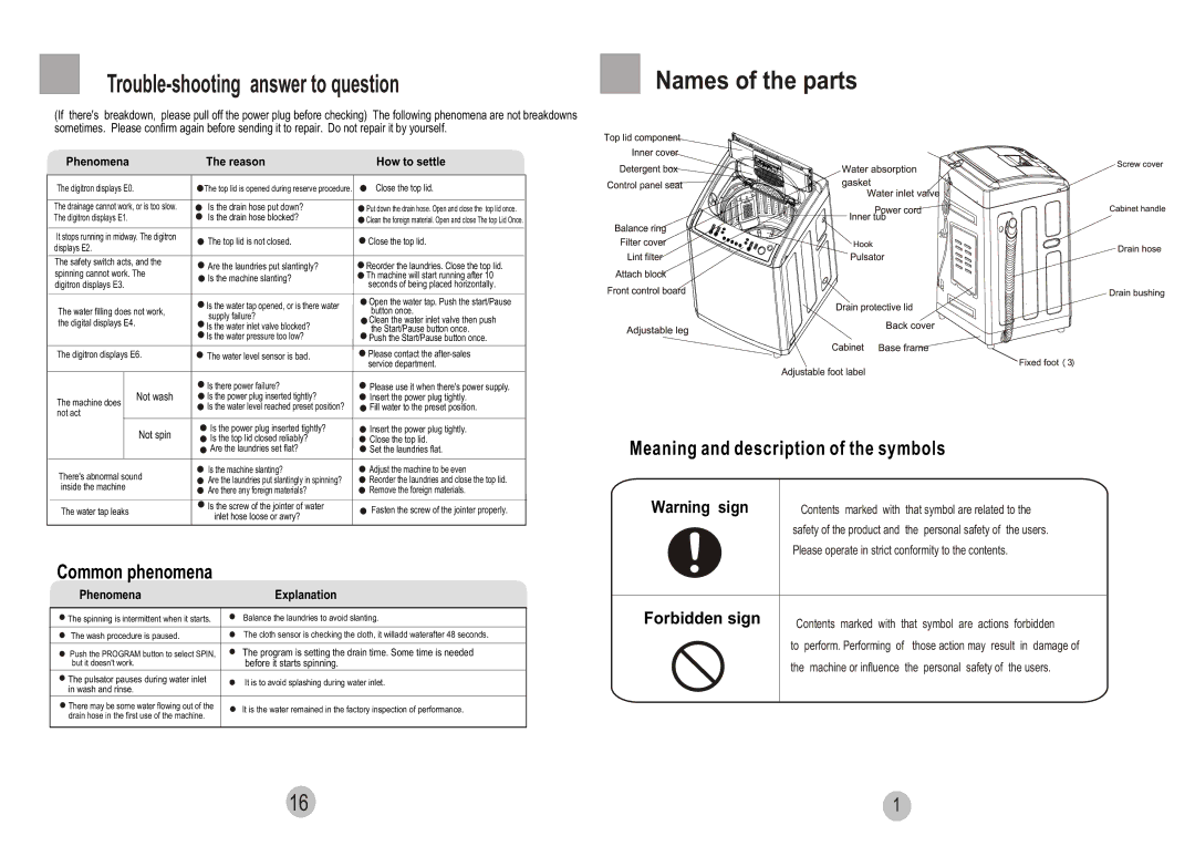 Haier HWM80-828A Trouble-shooting answer to question, Names of the parts, Meaning and description of the symbols 