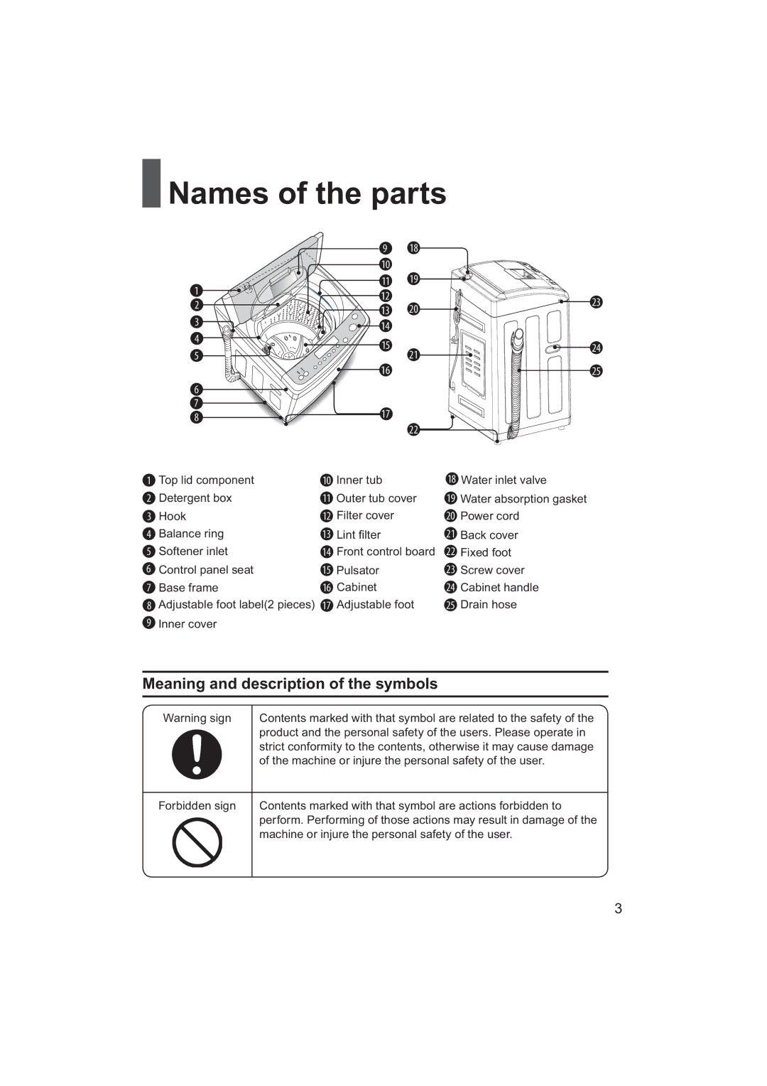 Haier HWM80-928NZP user manual Names of the parts, Meaning and description of the symbols 