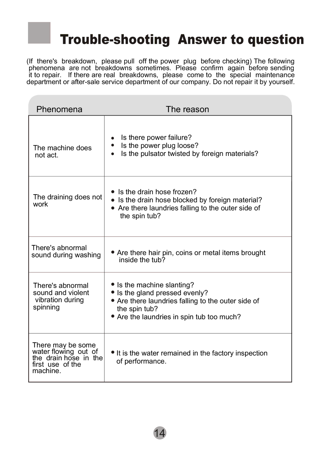 Haier HWM90-0713S user manual Phenomena Reason 