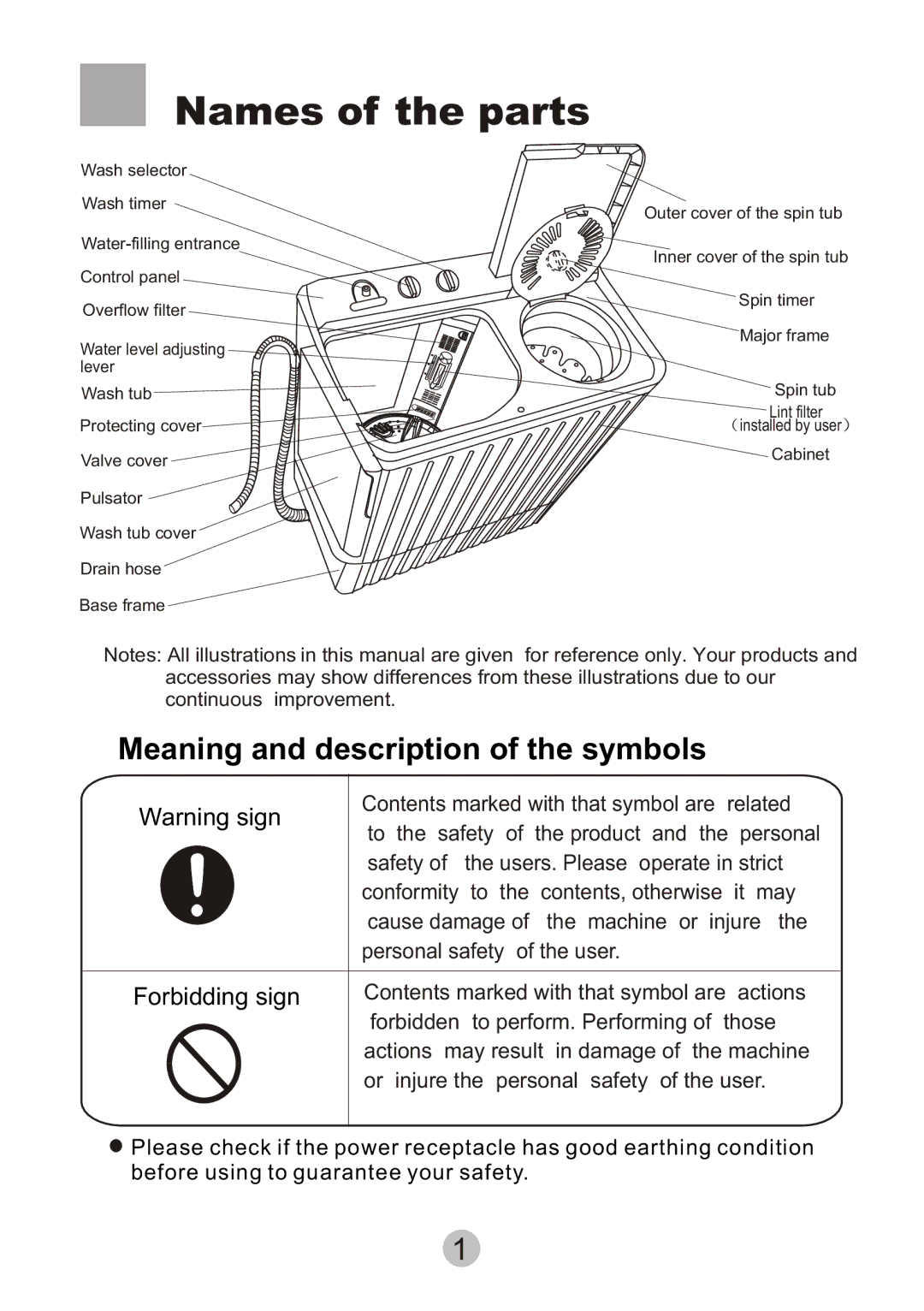 Haier HWM90-0713S user manual Names of the parts, Meaning and description of the symbols 