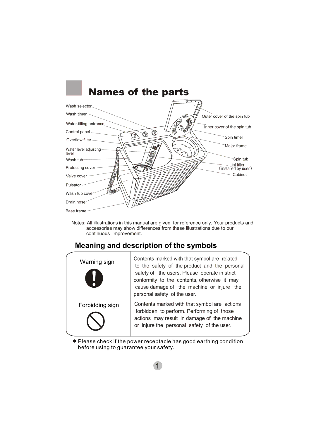 Haier HWM90-0713S user manual Names of the parts, Meaning and description of the symbols 