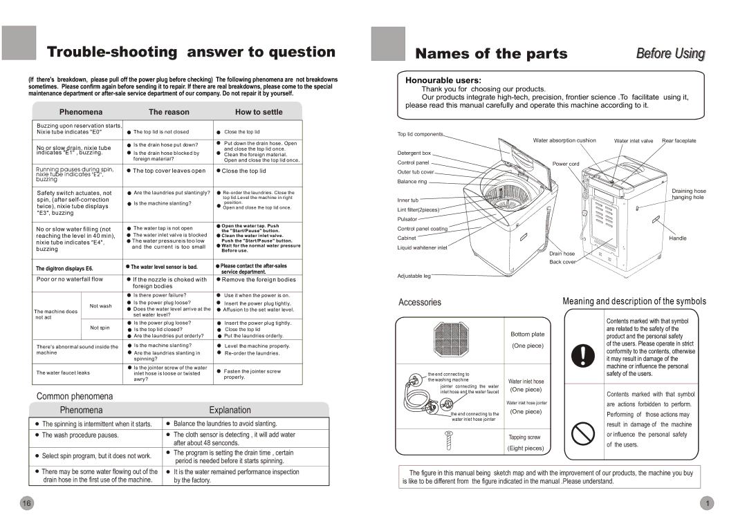 Haier HWM90-96A Trouble-shooting answer to question, Names of the parts Before Usingi, There may be some water flowing out 